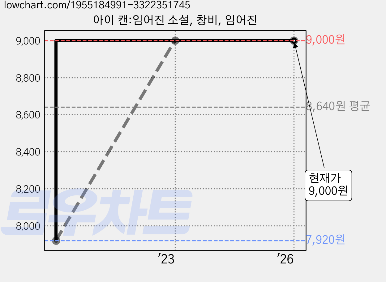 아이 캔:임어진 소설, 창비, 임어진 가격 변동 차트, 현재가 9,000원, 관측 최저가 7,920원