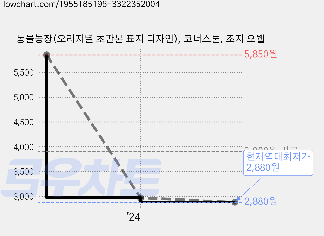 동물농장(오리지널 초판본 표지 디자인), 코너스톤, 조지 오웰 가격 변동 차트, 현재가 2,880원, 역대최저가