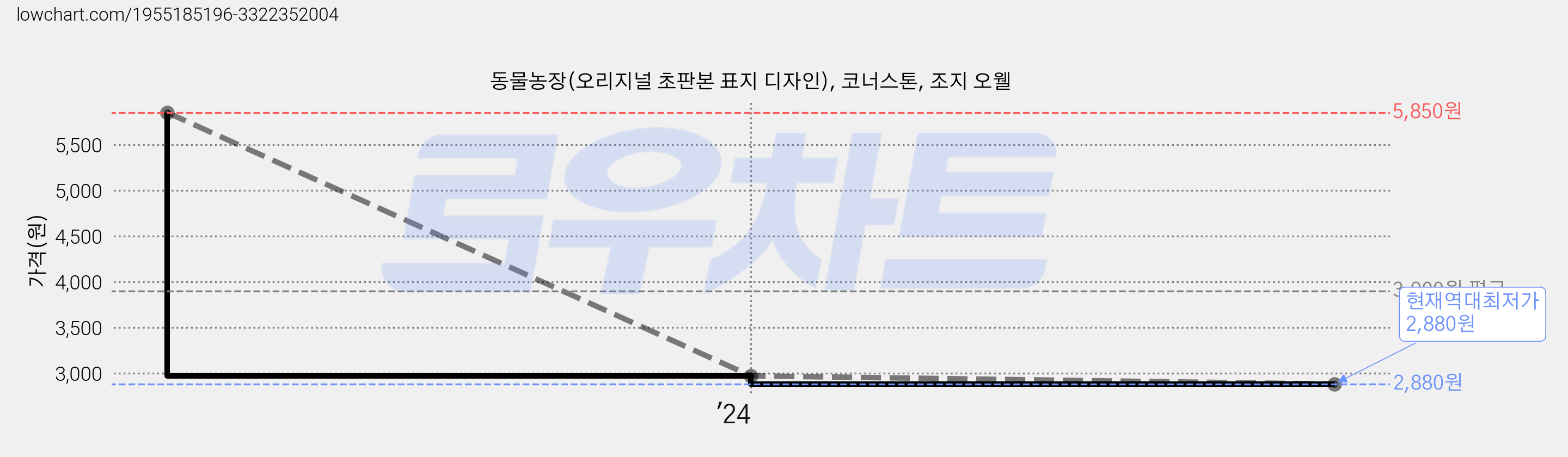 동물농장(오리지널 초판본 표지 디자인), 코너스톤, 조지 오웰 가격 변동 차트, 현재가 2,880원, 역대최저가