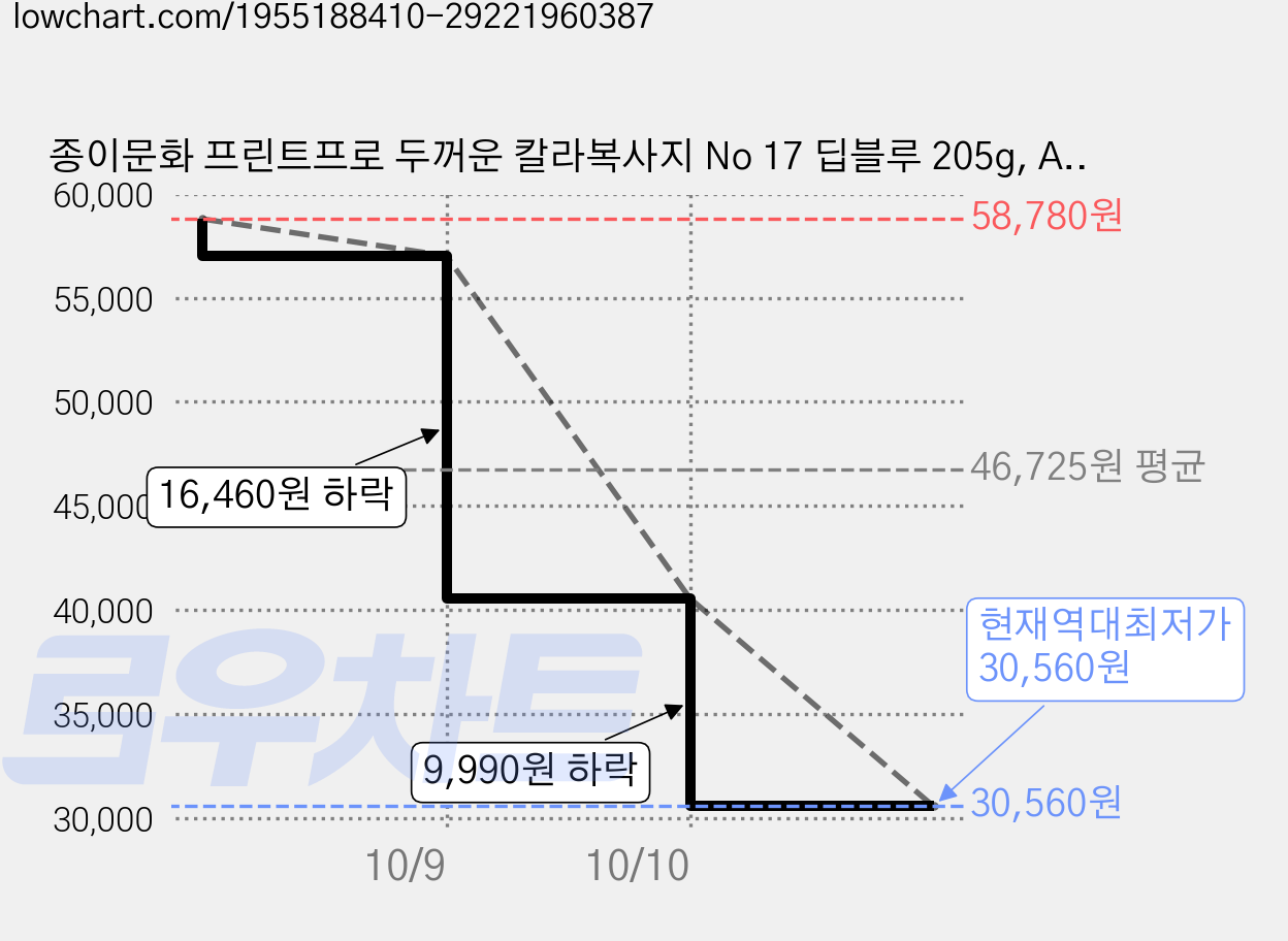 종이문화 프린트프로 두꺼운 칼라복사지 No 17 딥블루 205g, A3, 100개 가격 변동 차트, 현재가 30,560원, 역대최저가