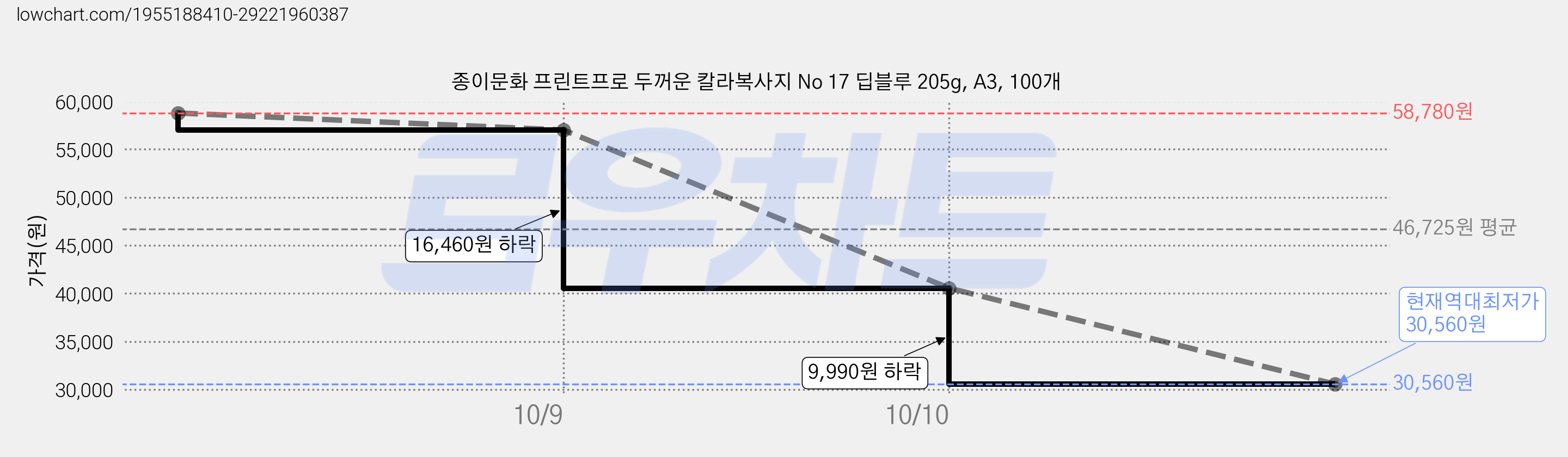 종이문화 프린트프로 두꺼운 칼라복사지 No 17 딥블루 205g, A3, 100개 가격 변동 차트, 현재가 30,560원, 역대최저가
