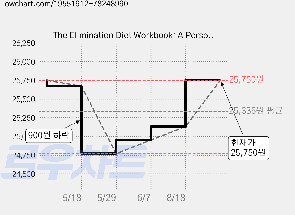 The Elimination Diet Workbook: A Personal Approach to Determining Your Food Allergies, Ulysses Pr 가격 변동 차트, 현재가 25,750원, 관측 최저가 24,770원