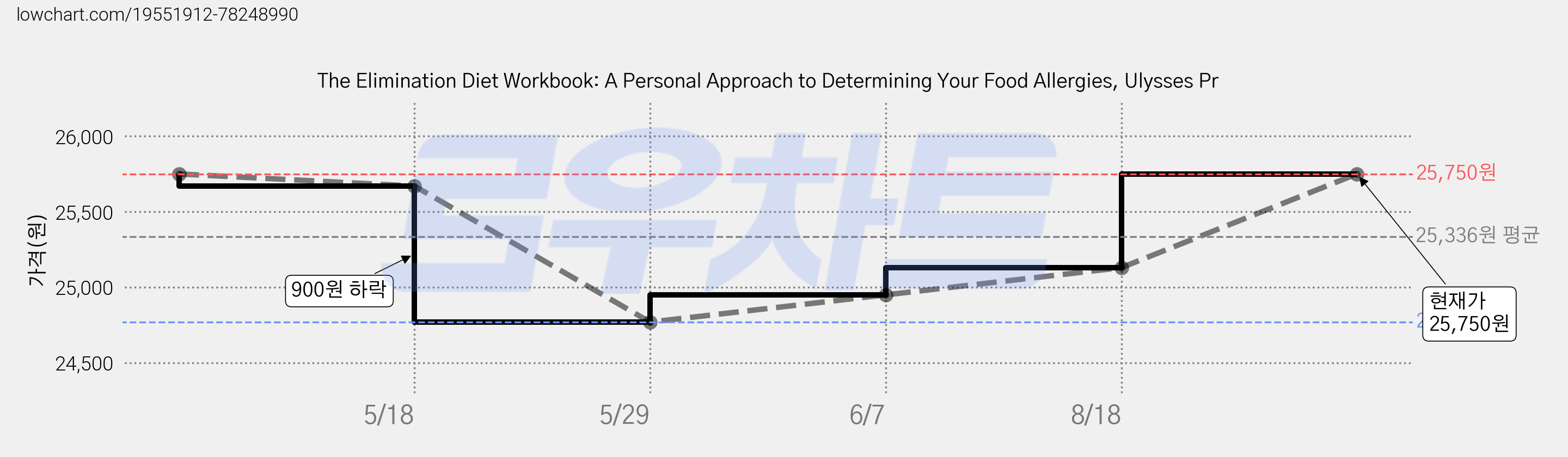 The Elimination Diet Workbook: A Personal Approach to Determining Your Food Allergies, Ulysses Pr 가격 변동 차트, 현재가 25,750원, 관측 최저가 24,770원