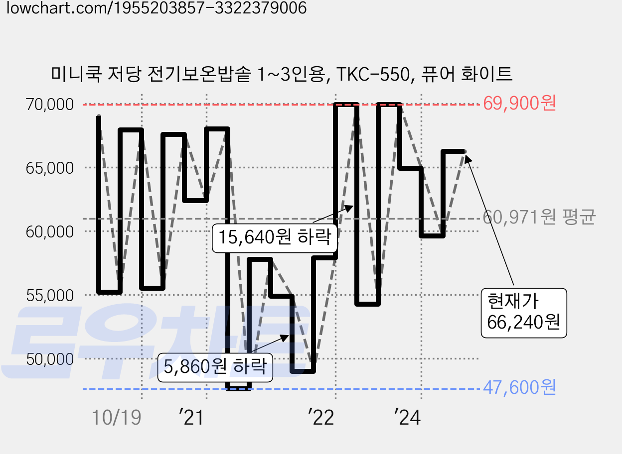 미니쿡 저당 전기보온밥솥 1~3인용, TKC-550, 퓨어 화이트 가격 변동 차트, 현재가 66,240원, 관측 최저가 47,600원