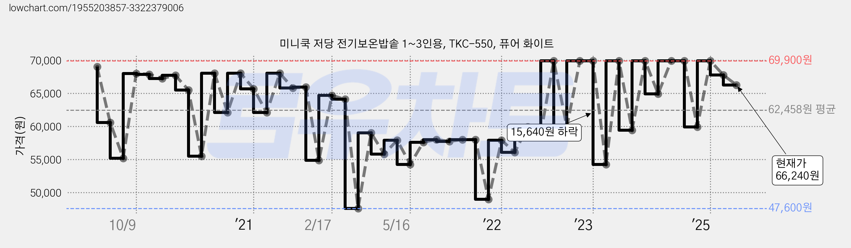 미니쿡 저당 전기보온밥솥 1~3인용, TKC-550, 퓨어 화이트 가격 변동 차트, 현재가 66,240원, 관측 최저가 47,600원