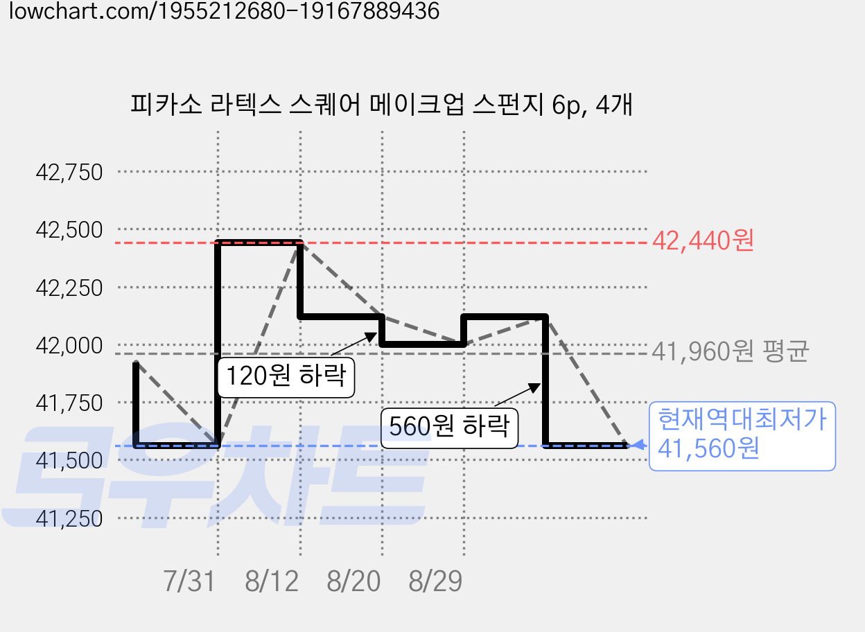 피카소 라텍스 스퀘어 메이크업 스펀지 6p, 4개 가격 변동 차트, 현재가 41,560원, 역대최저가