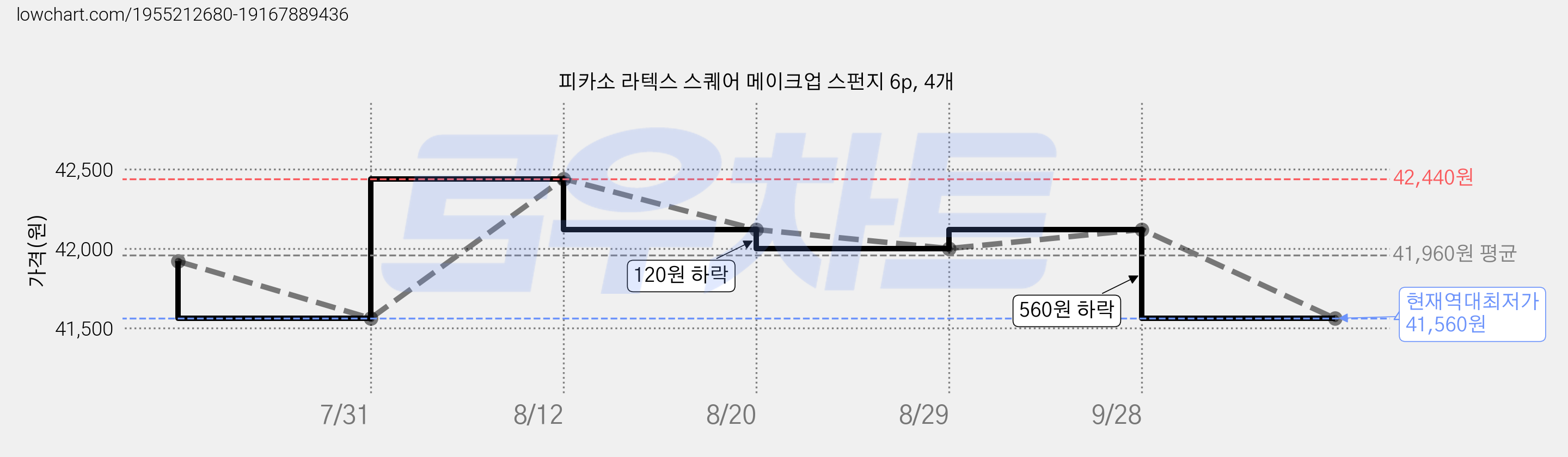 피카소 라텍스 스퀘어 메이크업 스펀지 6p, 4개 가격 변동 차트, 현재가 41,560원, 역대최저가