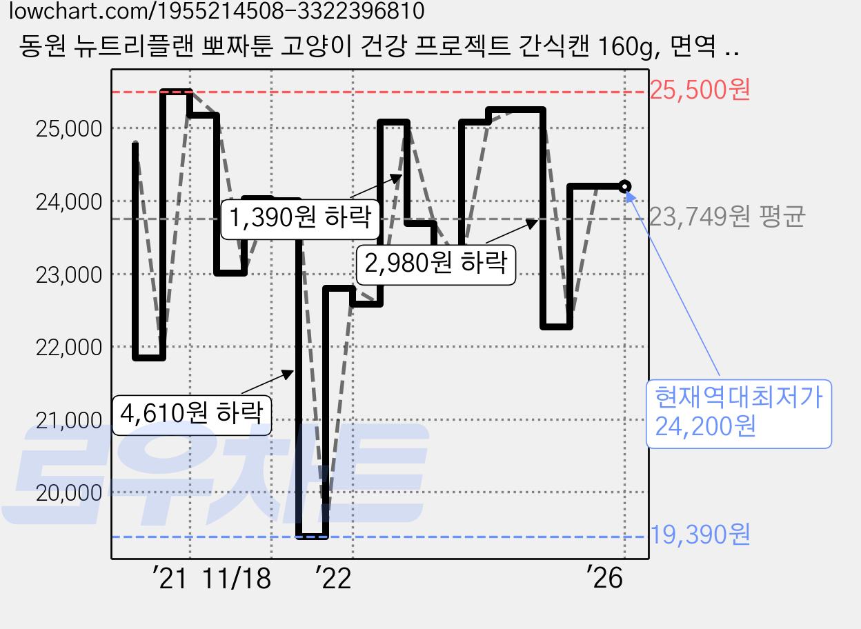 동원 뉴트리플랜 뽀짜툰 고양이 건강 프로젝트 간식캔 160g, 면역 앤 유리너리, 24개 가격 변동 차트, 현재가 24,200원, 역대최저가