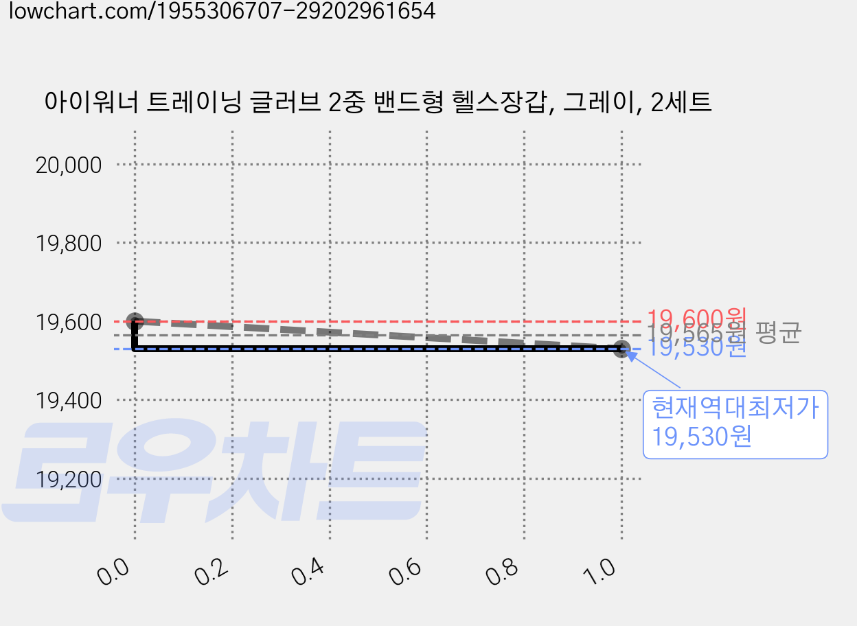 아이워너 트레이닝 글러브 2중 밴드형 헬스장갑, 그레이, 2세트 가격 변동 차트, 현재가 19,530원, 역대최저가
