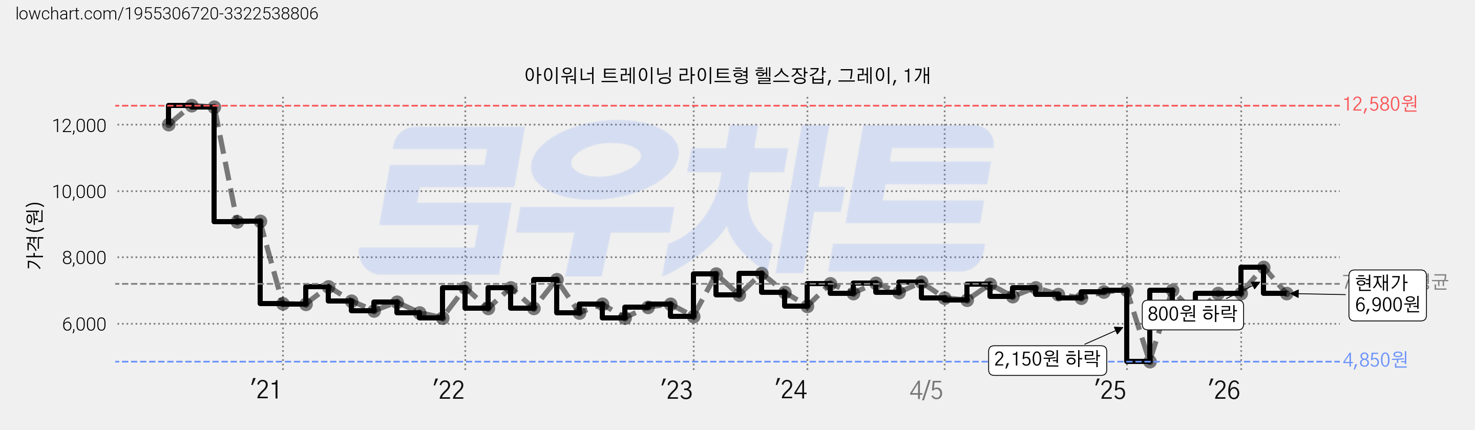 아이워너 트레이닝 라이트형 헬스장갑, 그레이, 1개 가격 변동 차트, 현재가 6,900원, 관측 최저가 4,850원