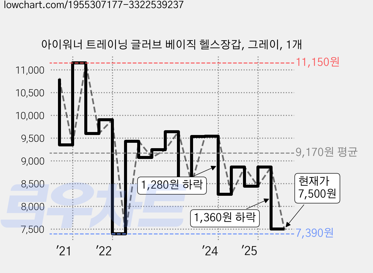 아이워너 트레이닝 글러브 베이직 헬스장갑, 그레이, 1개 가격 변동 차트, 현재가 7,500원, 관측 최저가 7,390원