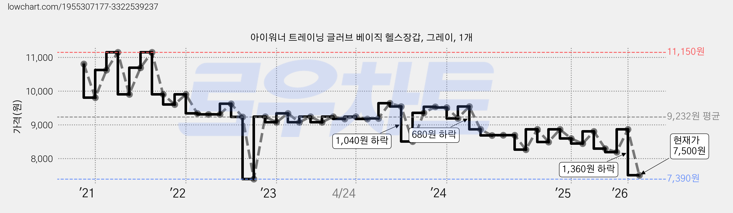 아이워너 트레이닝 글러브 베이직 헬스장갑, 그레이, 1개 가격 변동 차트, 현재가 7,500원, 관측 최저가 7,390원