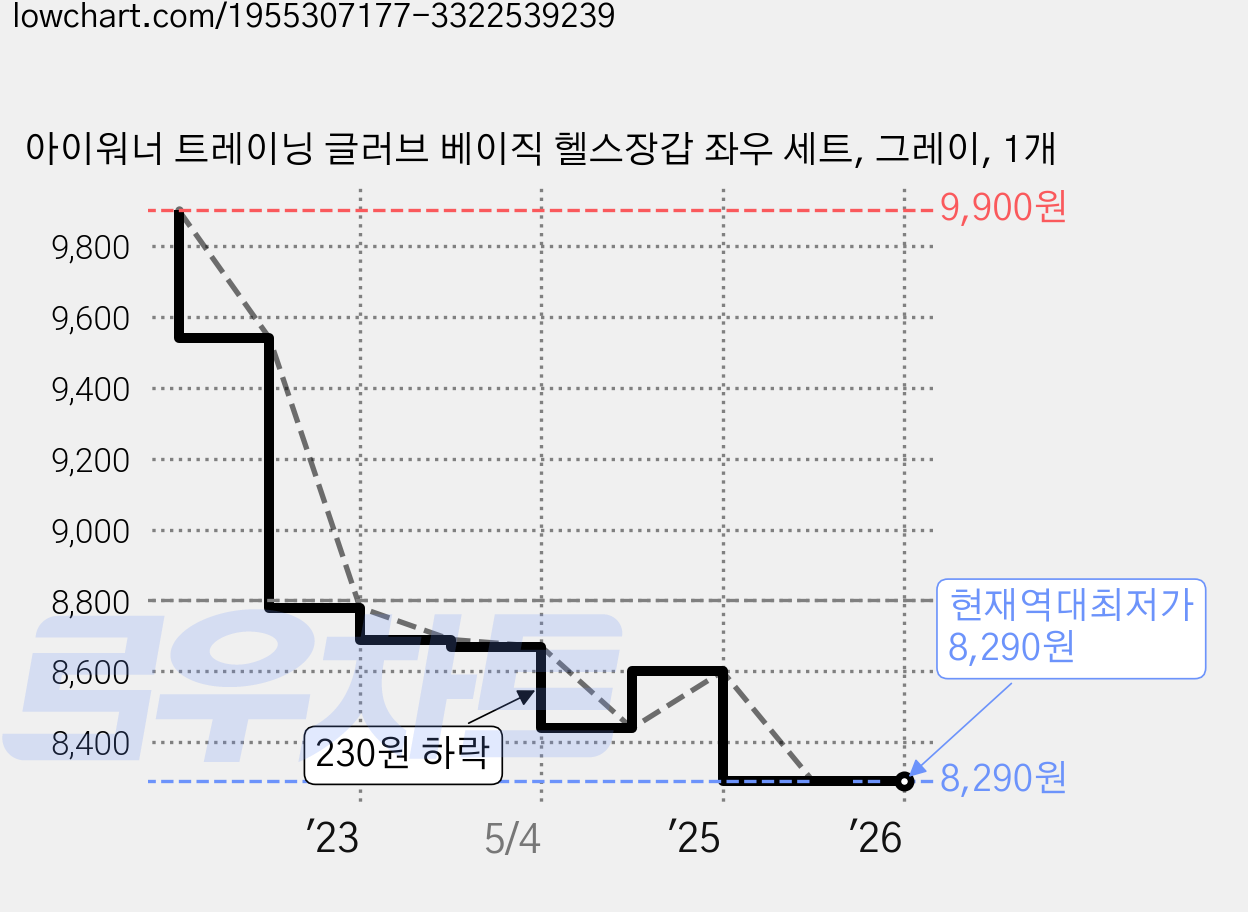 아이워너 트레이닝 글러브 베이직 헬스장갑 좌우 세트, 그레이, 1개 가격 변동 차트, 현재가 8,290원, 역대최저가