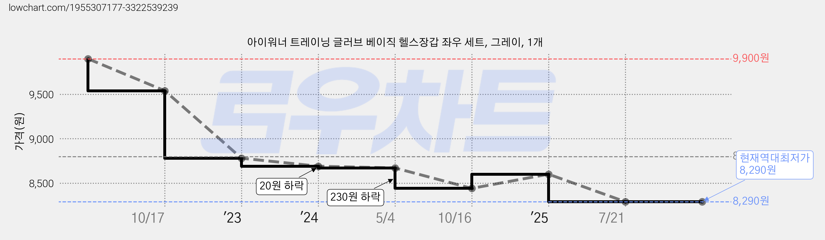 아이워너 트레이닝 글러브 베이직 헬스장갑 좌우 세트, 그레이, 1개 가격 변동 차트, 현재가 8,290원, 역대최저가