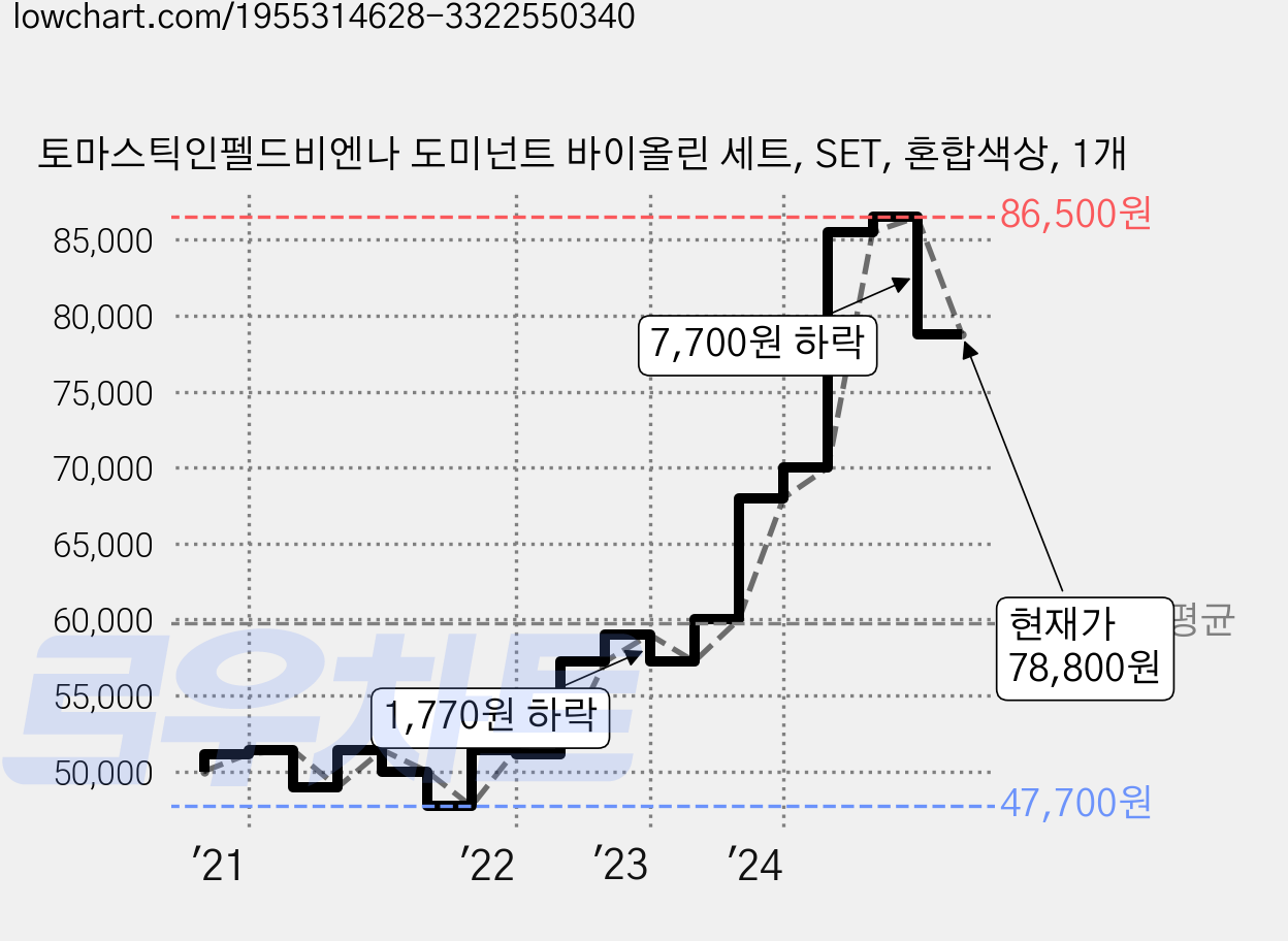토마스틱인펠드비엔나 도미넌트 바이올린 세트, SET, 혼합색상, 1개 가격 변동 차트, 현재가 78,800원, 관측 최저가 47,700원