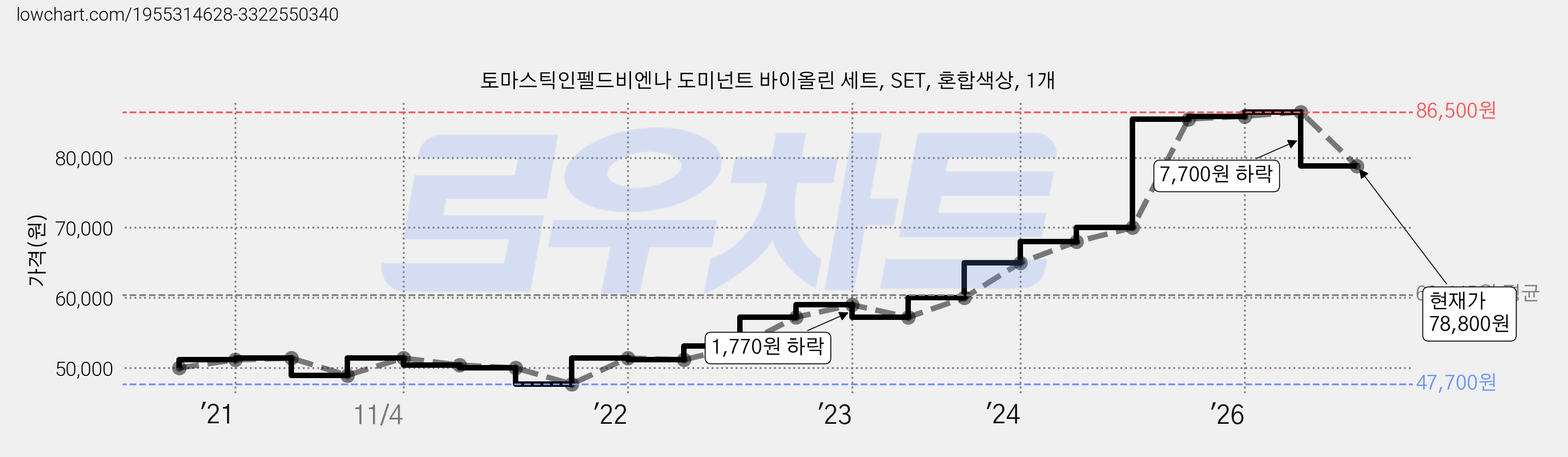 토마스틱인펠드비엔나 도미넌트 바이올린 세트, SET, 혼합색상, 1개 가격 변동 차트, 현재가 78,800원, 관측 최저가 47,700원