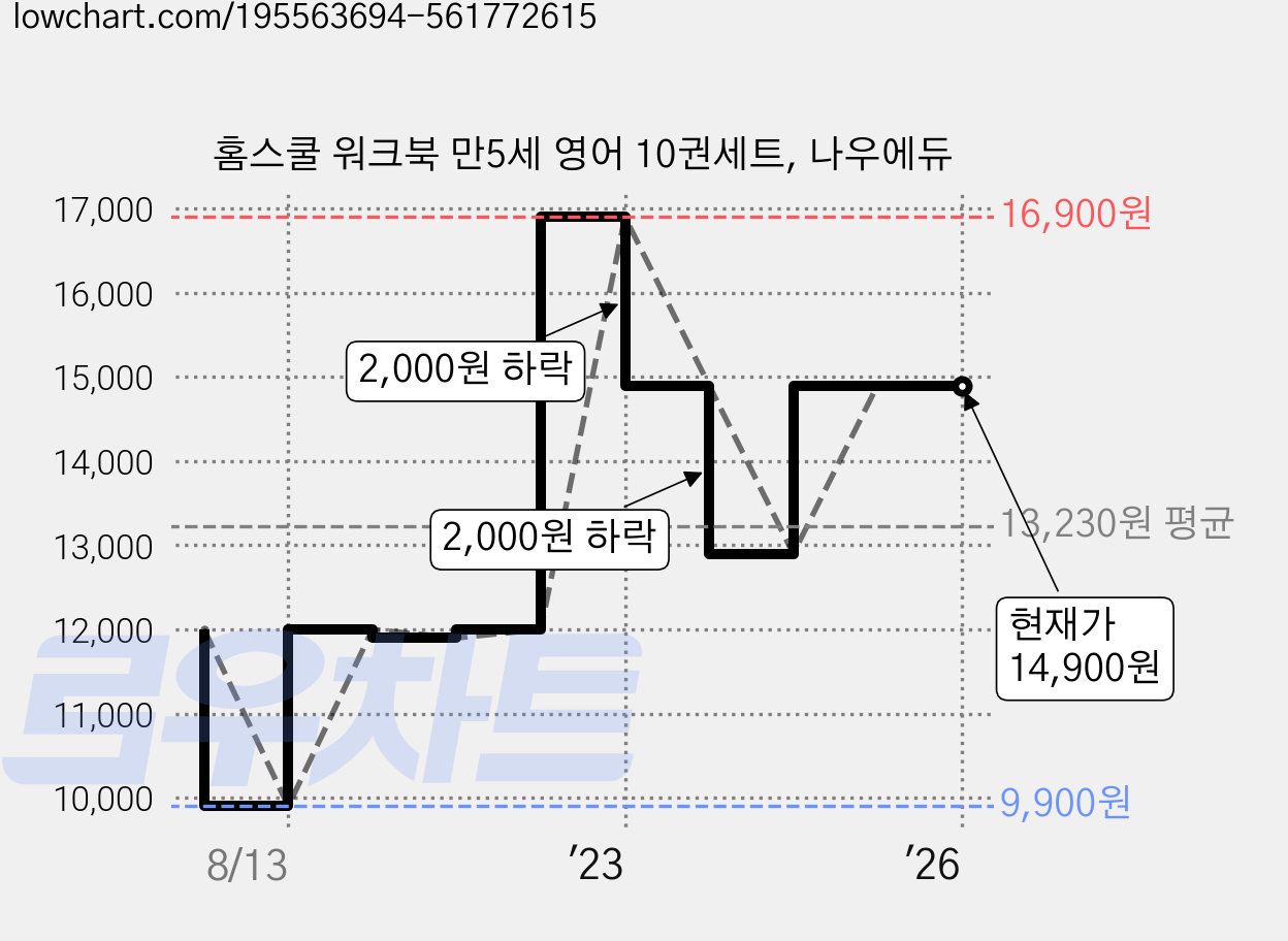 홈스쿨 워크북 만5세 영어 10권세트, 나우에듀 가격 변동 차트, 현재가 14,900원, 역대최저가