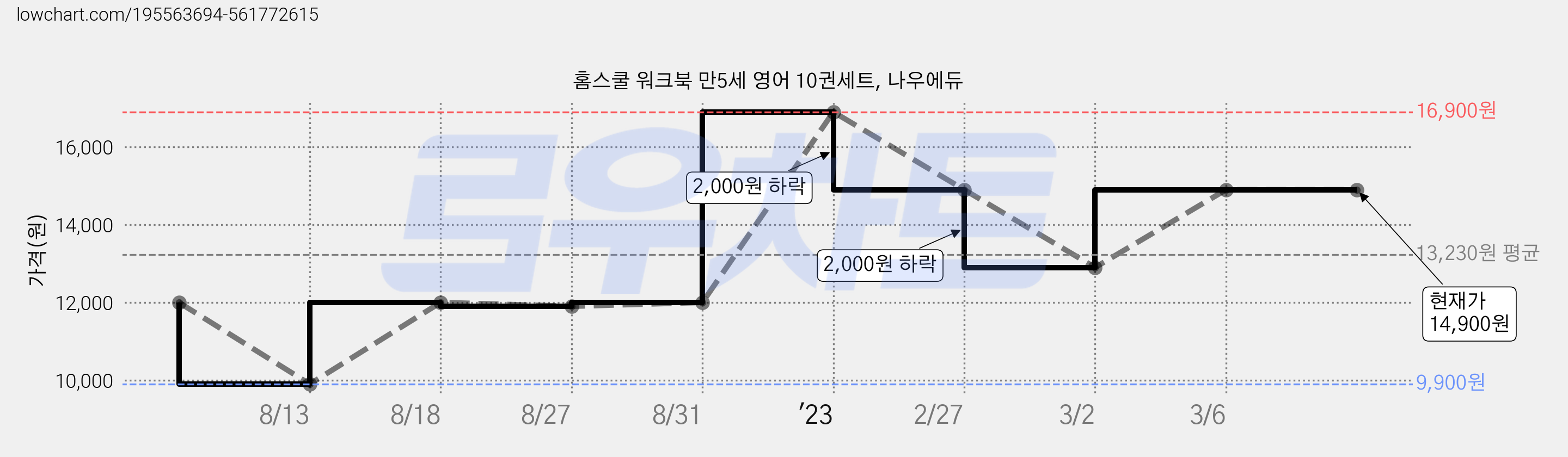 홈스쿨 워크북 만5세 영어 10권세트, 나우에듀 가격 변동 차트, 현재가 14,900원, 역대최저가