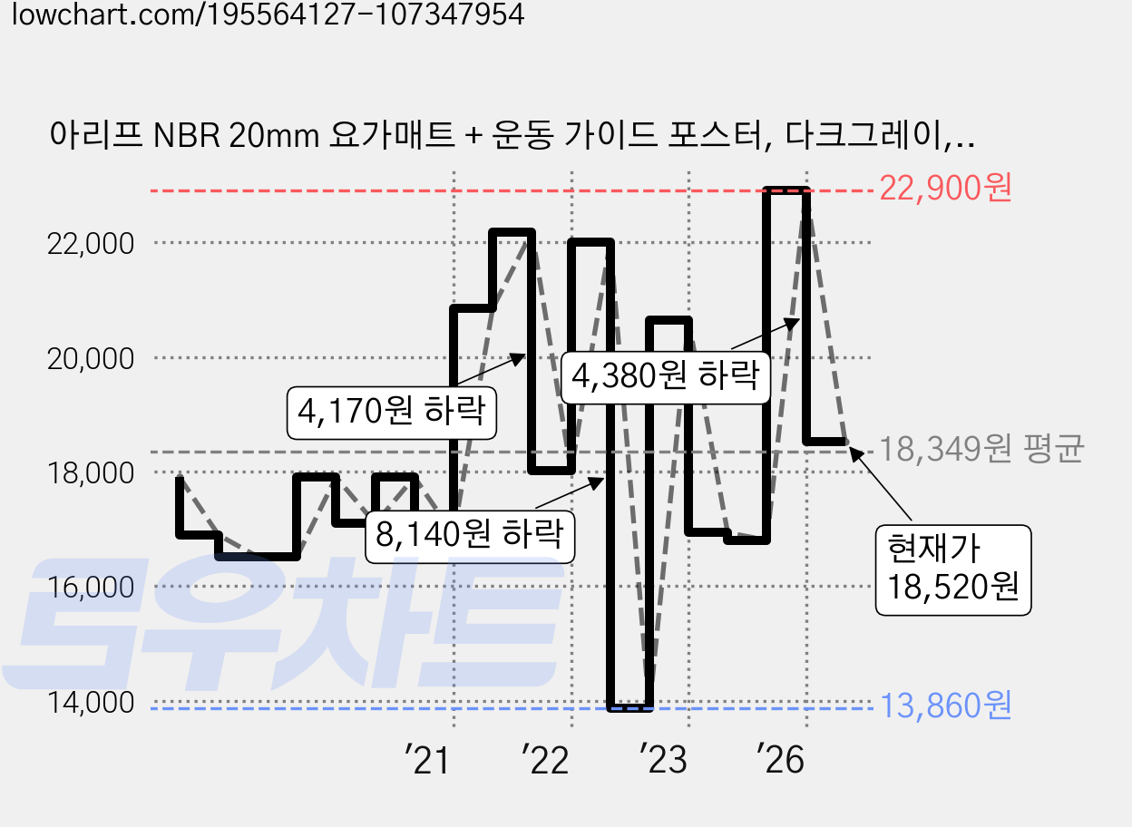 아리프 NBR 20mm 요가매트 + 운동 가이드 포스터, 다크그레이, 1세트 가격 변동 차트, 현재가 18,520원, 관측 최저가 13,490원