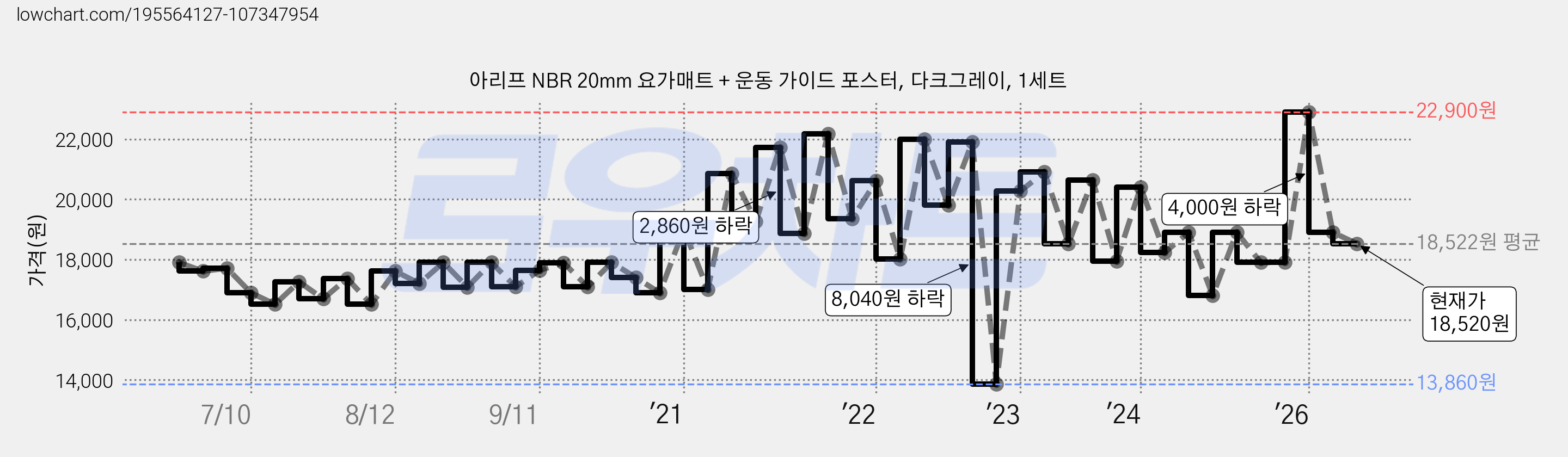 아리프 NBR 20mm 요가매트 + 운동 가이드 포스터, 다크그레이, 1세트 가격 변동 차트, 현재가 18,520원, 관측 최저가 13,490원