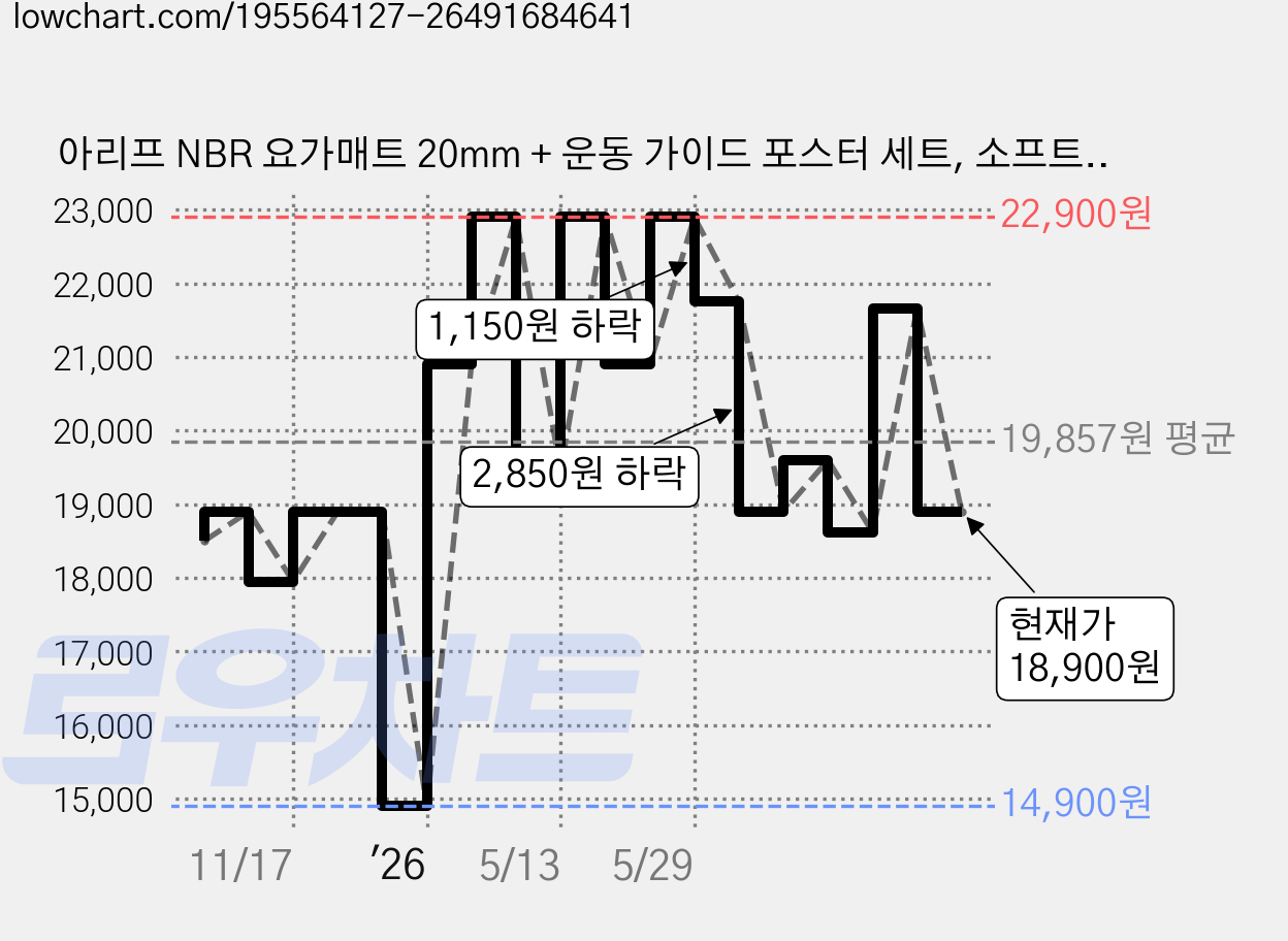 아리프 NBR 요가매트 20mm + 운동 가이드 포스터 세트, 소프트 핑크, 1세트 가격 변동 차트, 현재가 18,900원, 관측 최저가 14,900원