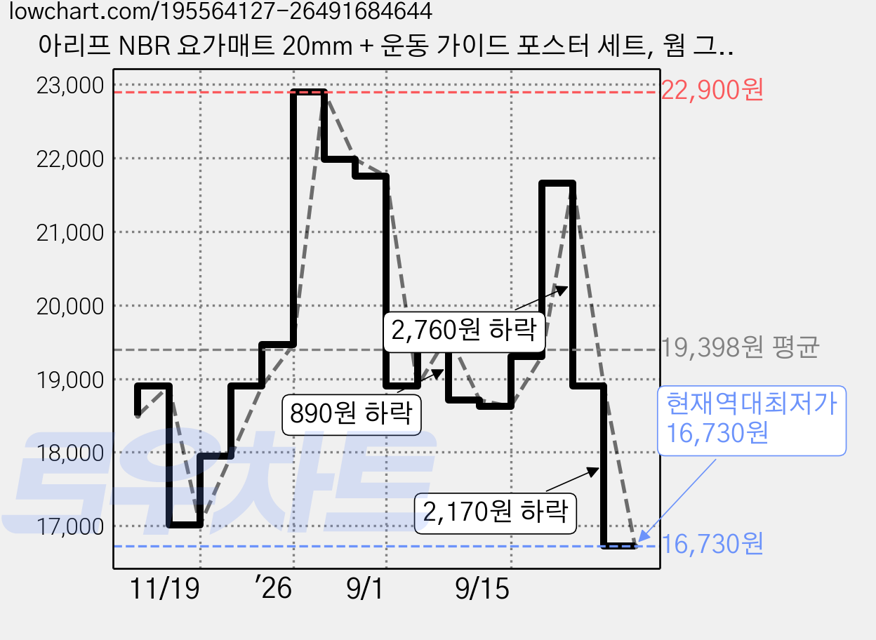 아리프 NBR 요가매트 20mm + 운동 가이드 포스터 세트, 웜 그레이, 1세트 가격 변동 차트, 현재가 16,730원, 역대최저가