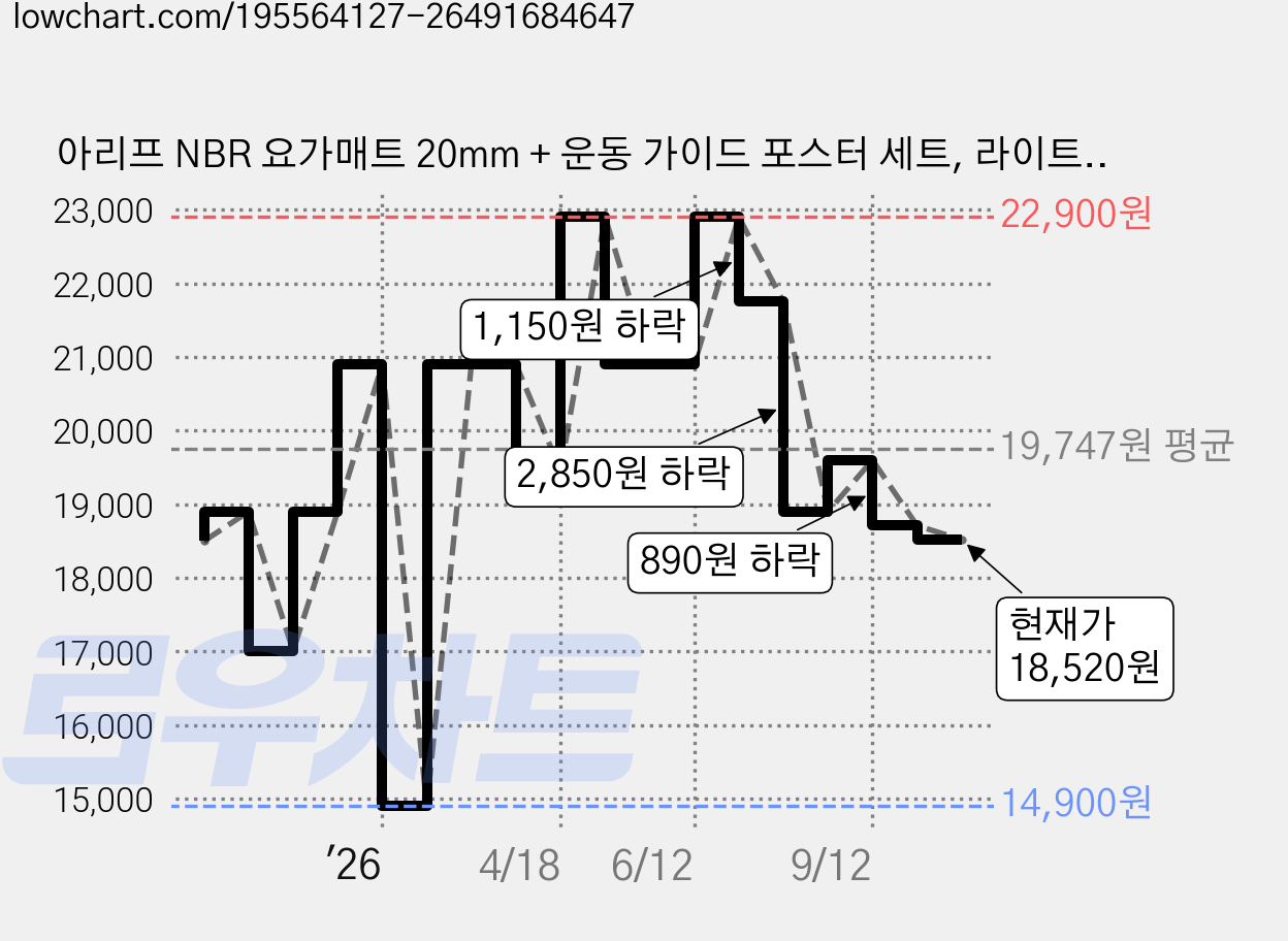 아리프 NBR 요가매트 20mm + 운동 가이드 포스터 세트, 라이트 베이지, 1세트 가격 변동 차트, 현재가 18,520원, 관측 최저가 14,900원