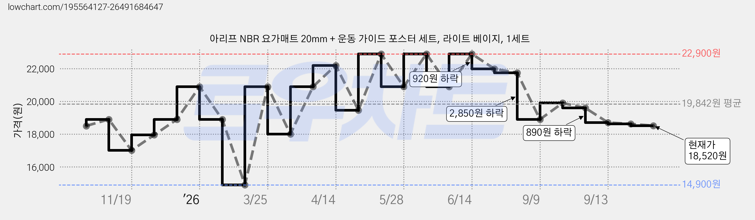 아리프 NBR 요가매트 20mm + 운동 가이드 포스터 세트, 라이트 베이지, 1세트 가격 변동 차트, 현재가 18,520원, 관측 최저가 14,900원