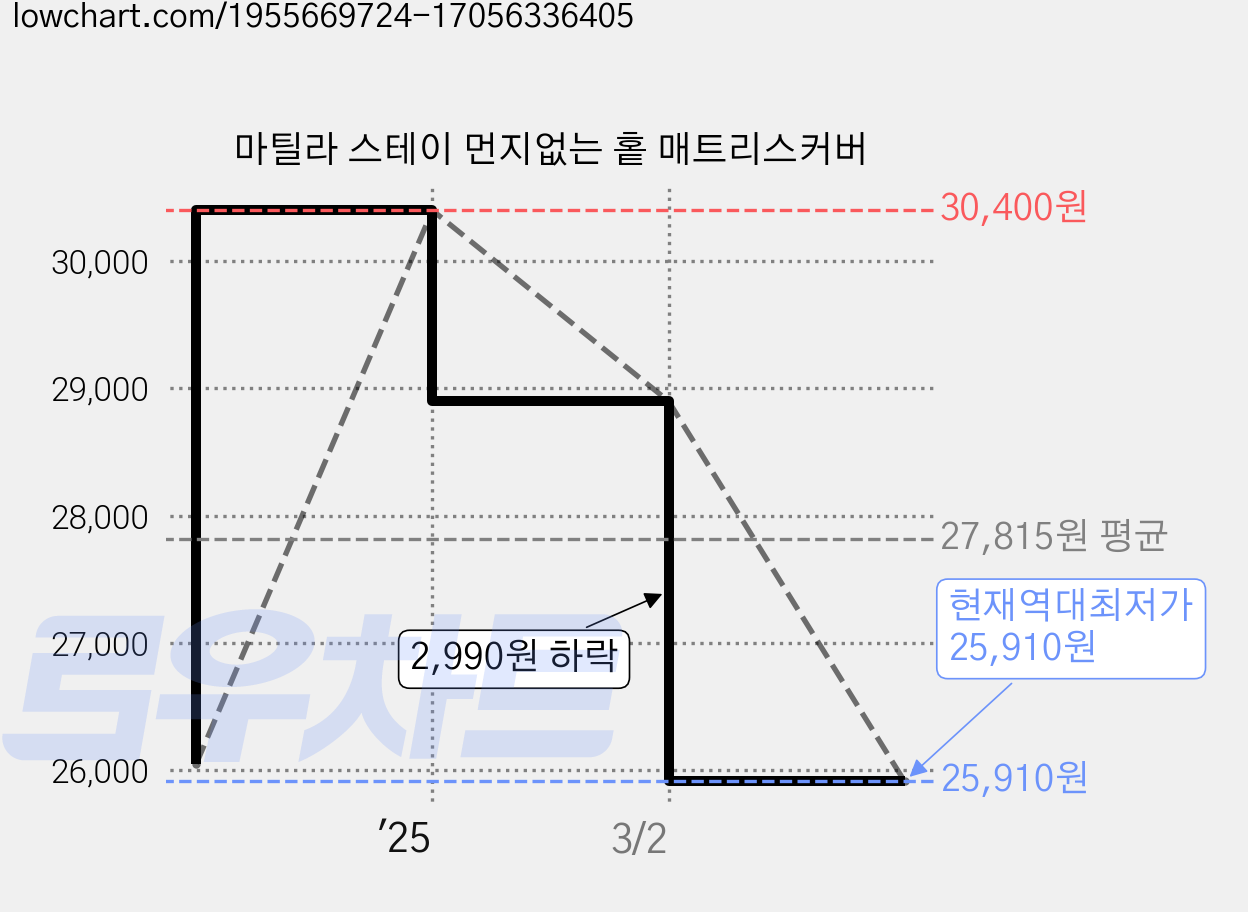 마틸라 스테이 먼지없는 홑 매트리스커버 가격 변동 차트, 현재가 25,910원, 역대최저가