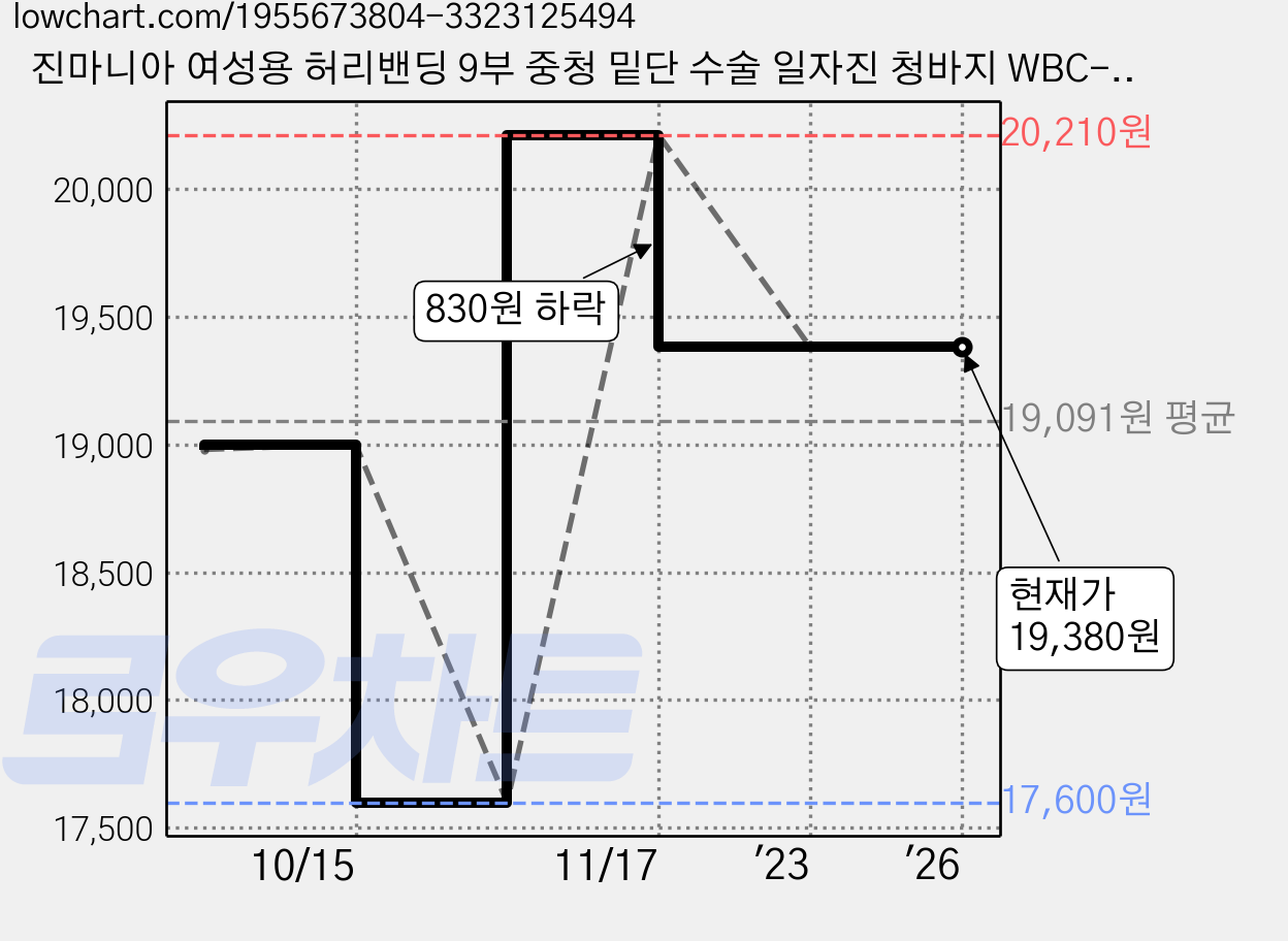진마니아 여성용 허리밴딩 9부 중청 밑단 수술 일자진 청바지 WBC-205 가격 변동 차트, 현재가 19,380원, 역대최저가