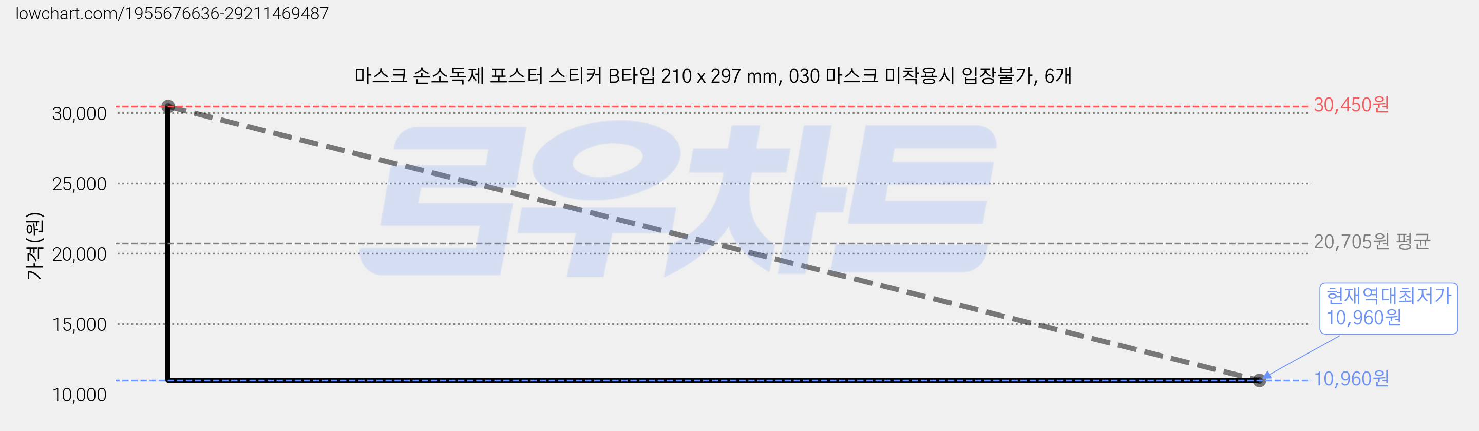 마스크 손소독제 포스터 스티커 B타입 210 x 297 mm, 030 마스크 미착용시 입장불가, 6개 가격 변동 차트, 현재가 10,960원, 역대최저가