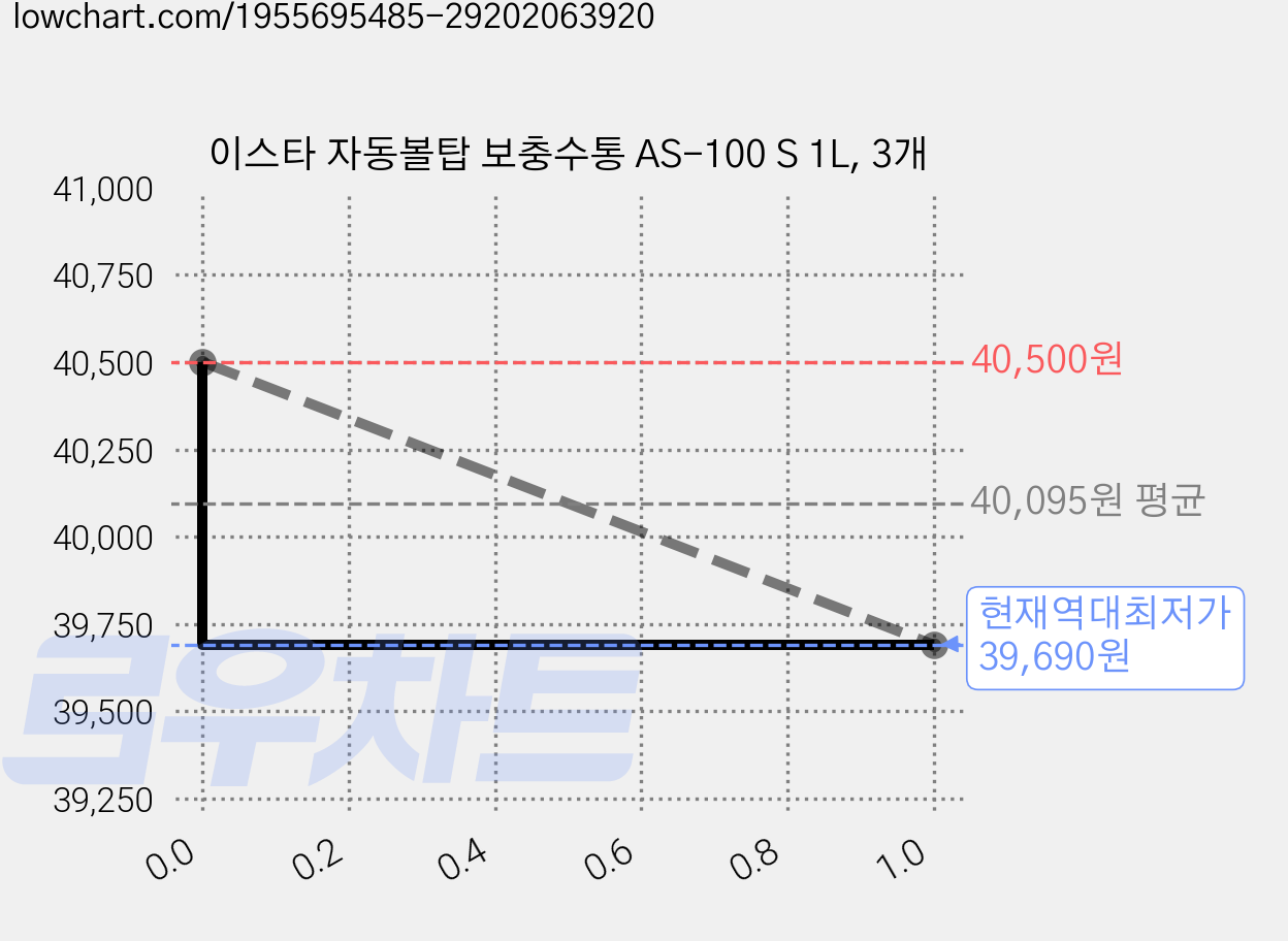 이스타 자동볼탑 보충수통 AS-100 S 1L, 3개 가격 변동 차트, 현재가 39,690원, 역대최저가