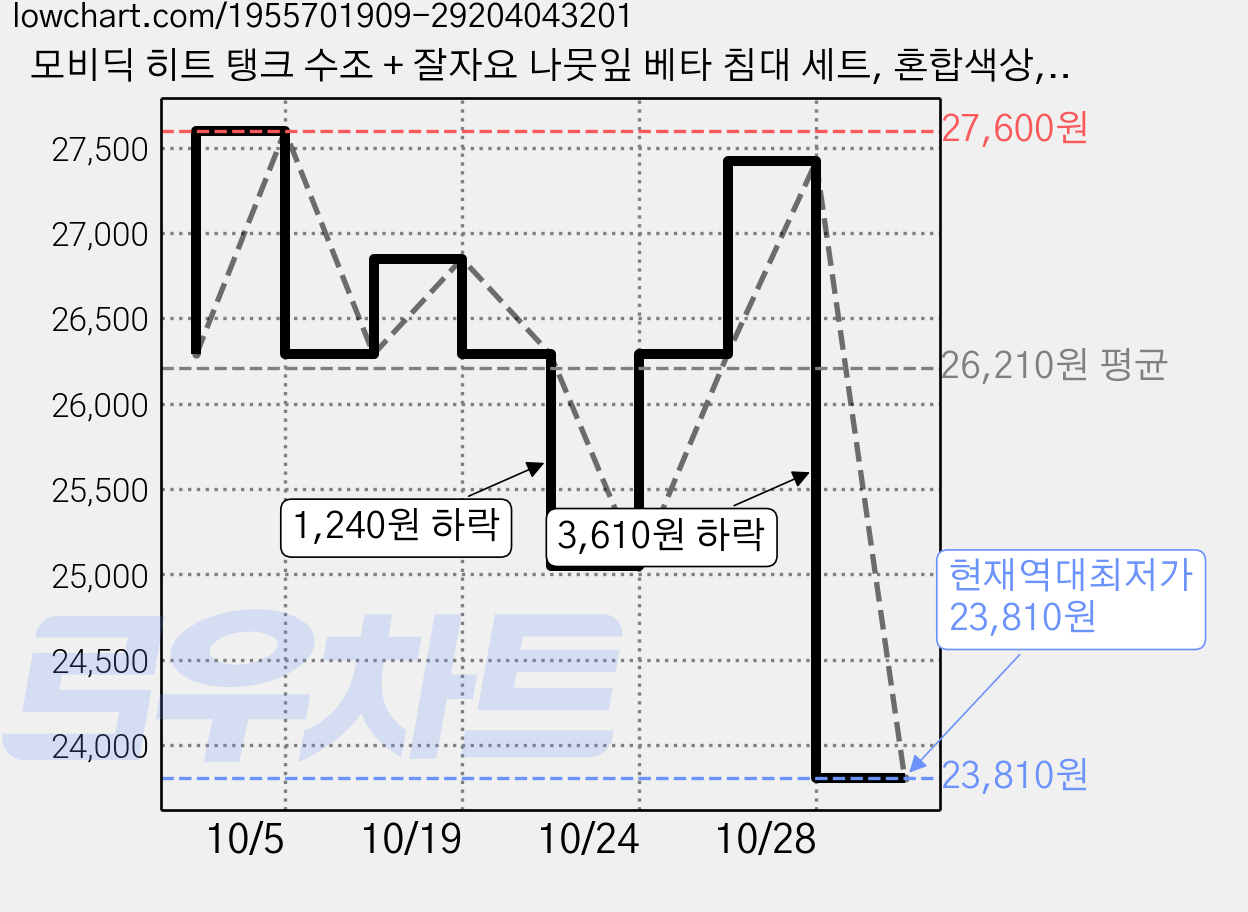 모비딕 히트 탱크 수조 + 잘자요 나뭇잎 베타 침대 세트, 혼합색상, 3개 가격 변동 차트, 현재가 23,810원, 역대최저가