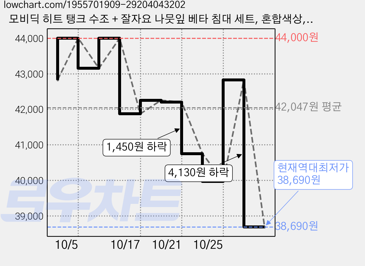 모비딕 히트 탱크 수조 + 잘자요 나뭇잎 베타 침대 세트, 혼합색상, 5개 가격 변동 차트, 현재가 38,690원, 역대최저가