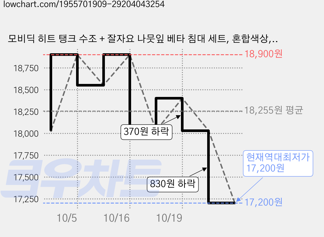 모비딕 히트 탱크 수조 + 잘자요 나뭇잎 베타 침대 세트, 혼합색상, 2개 가격 변동 차트, 현재가 17,200원, 역대최저가