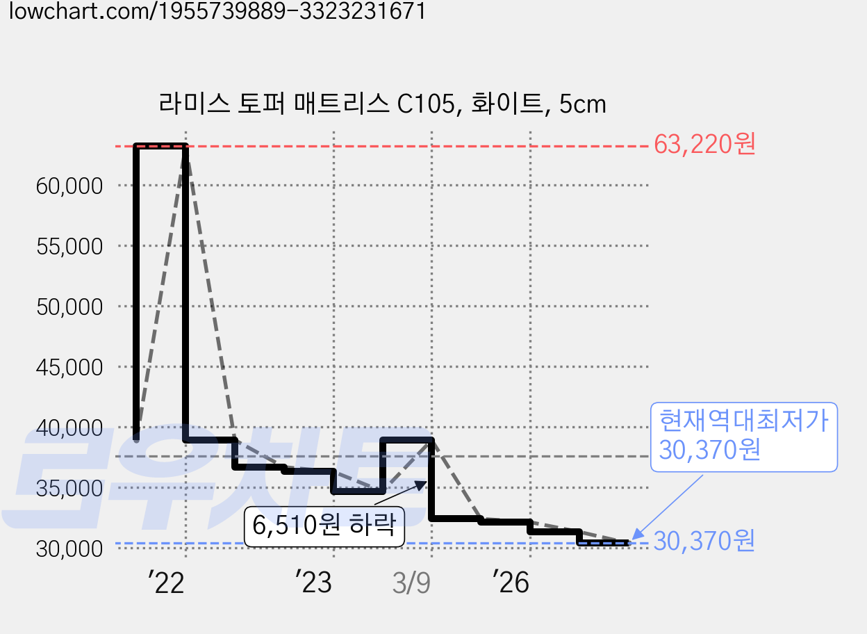 라미스 토퍼 매트리스 C105, 화이트, 5cm 가격 변동 차트, 현재가 30,370원, 역대최저가