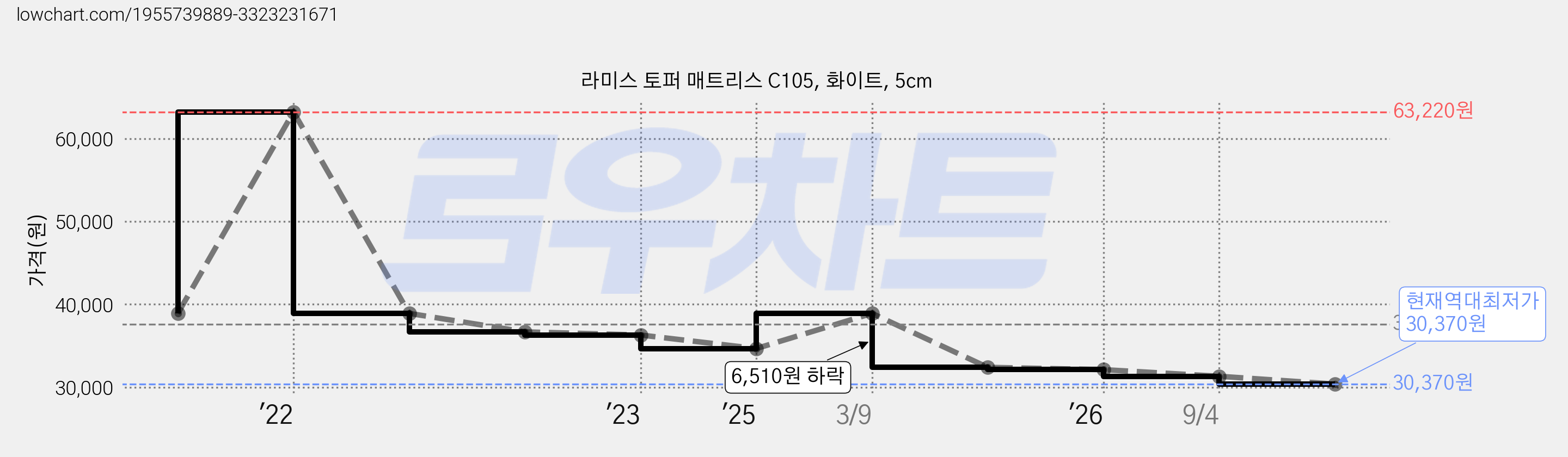 라미스 토퍼 매트리스 C105, 화이트, 5cm 가격 변동 차트, 현재가 30,370원, 역대최저가