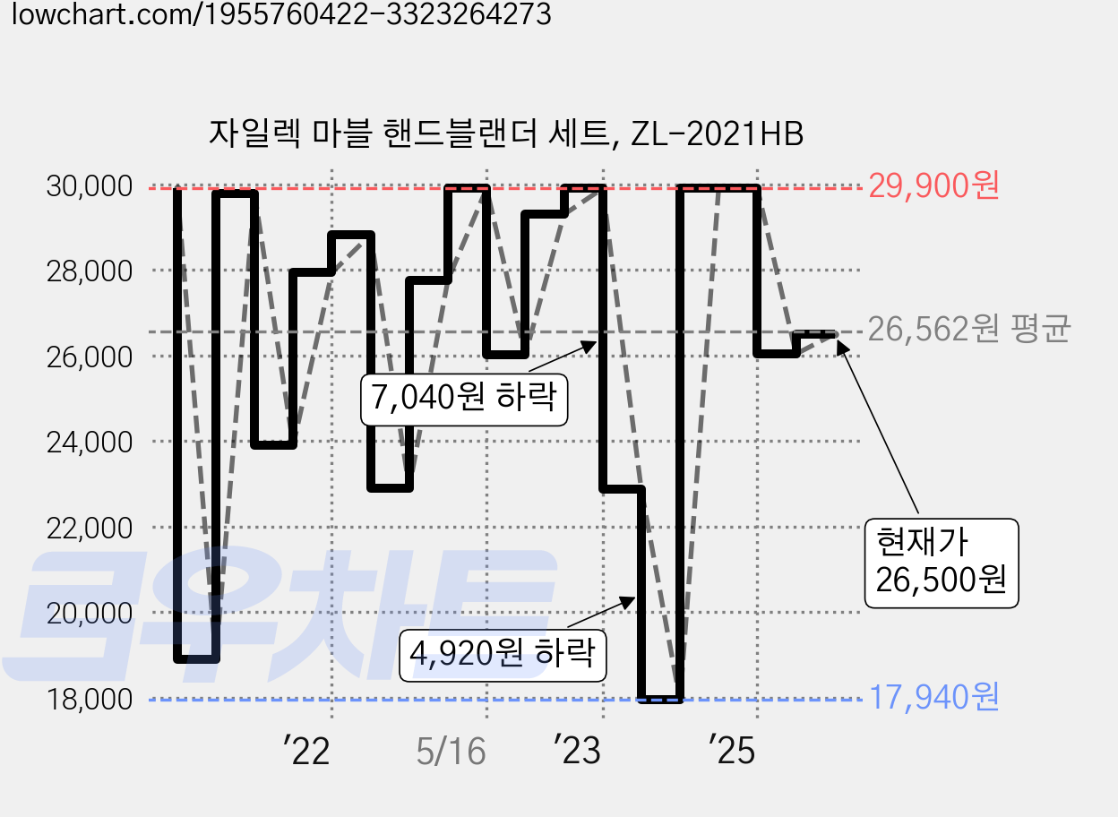 자일렉 마블 핸드블랜더 세트, ZL-2021HB 가격 변동 차트, 현재가 26,500원, 관측 최저가 17,940원