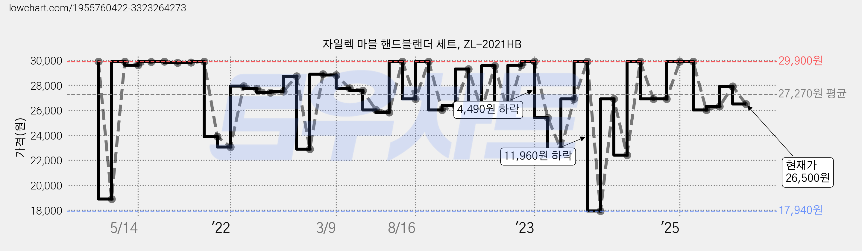 자일렉 마블 핸드블랜더 세트, ZL-2021HB 가격 변동 차트, 현재가 26,500원, 관측 최저가 17,940원