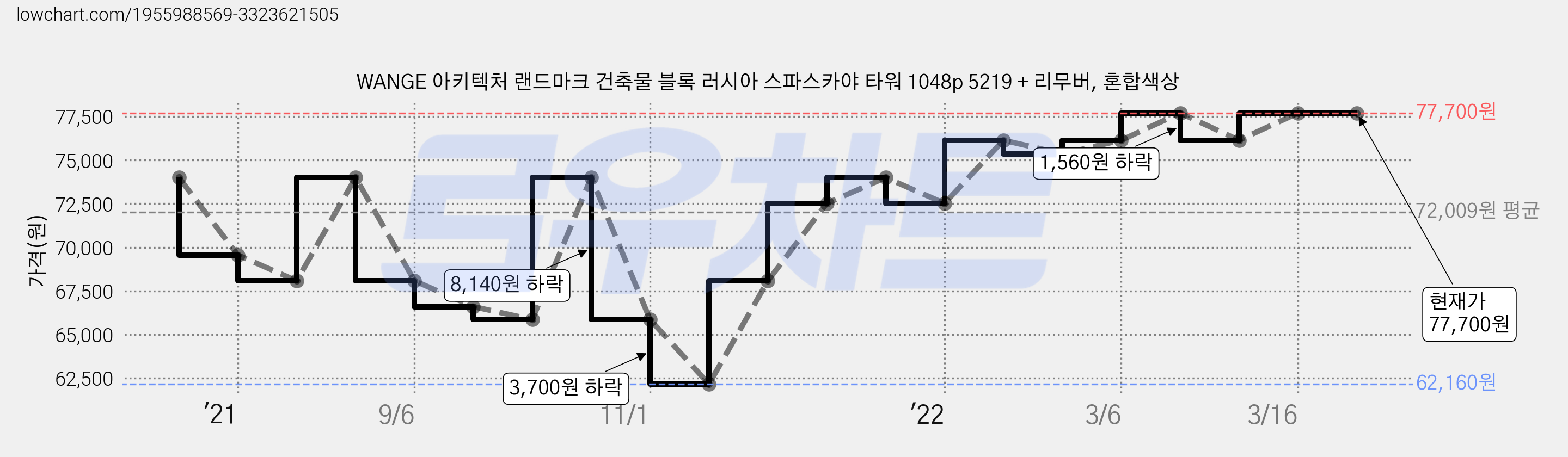WANGE 아키텍처 랜드마크 건축물 블록 러시아 스파스카야 타워 1048p 5219 + 리무버, 혼합색상 가격 변동 차트, 현재가 77,700원, 역대최저가