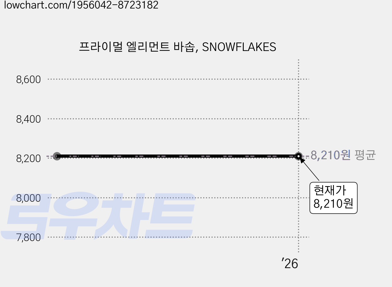 프라이멀 엘리먼트 바솝, SNOWFLAKES 가격 변동 차트, 현재가 8,210원