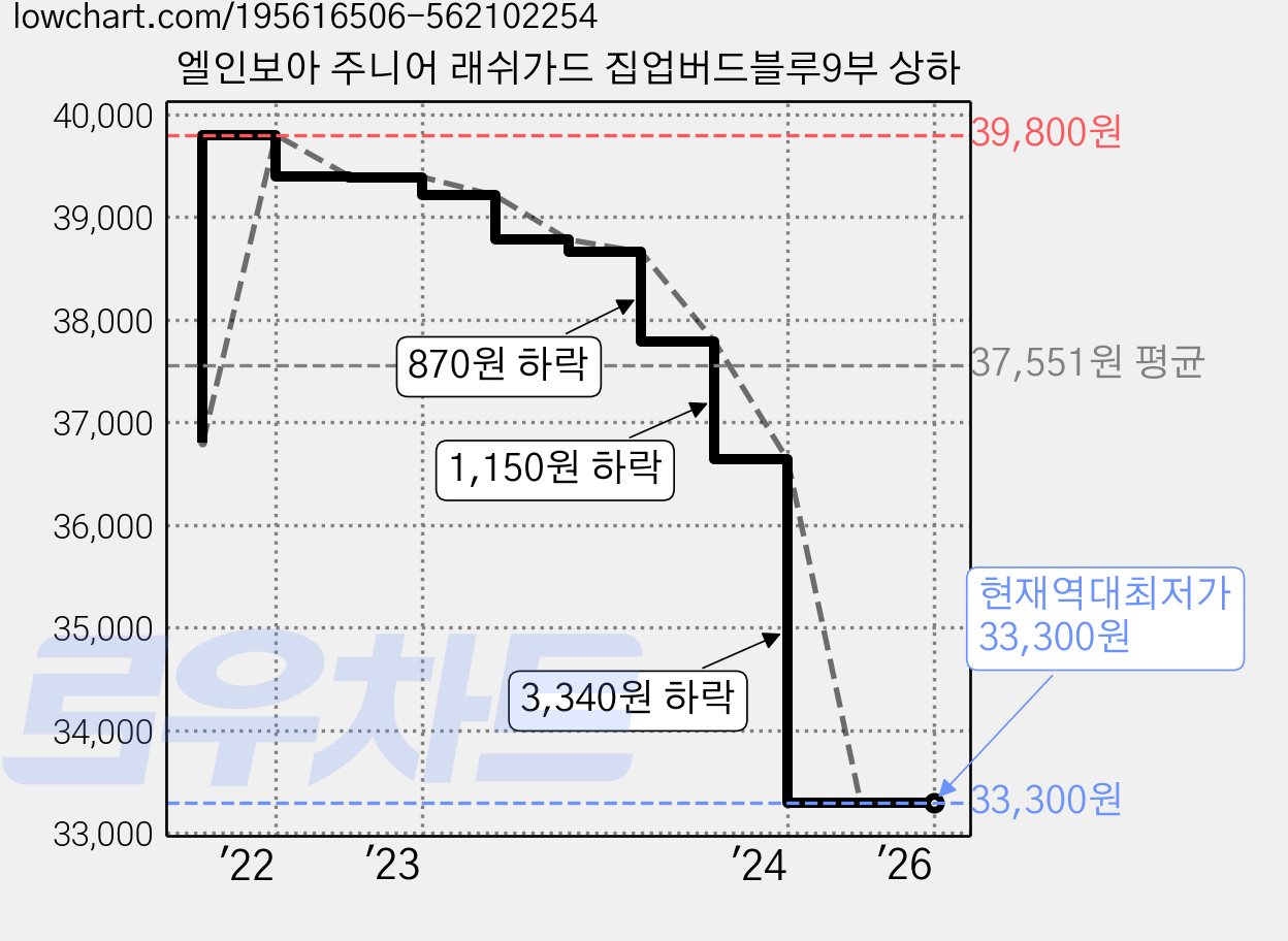 엘인보아 주니어 래쉬가드 집업버드블루9부 상하 가격 변동 차트, 현재가 33,300원, 역대최저가