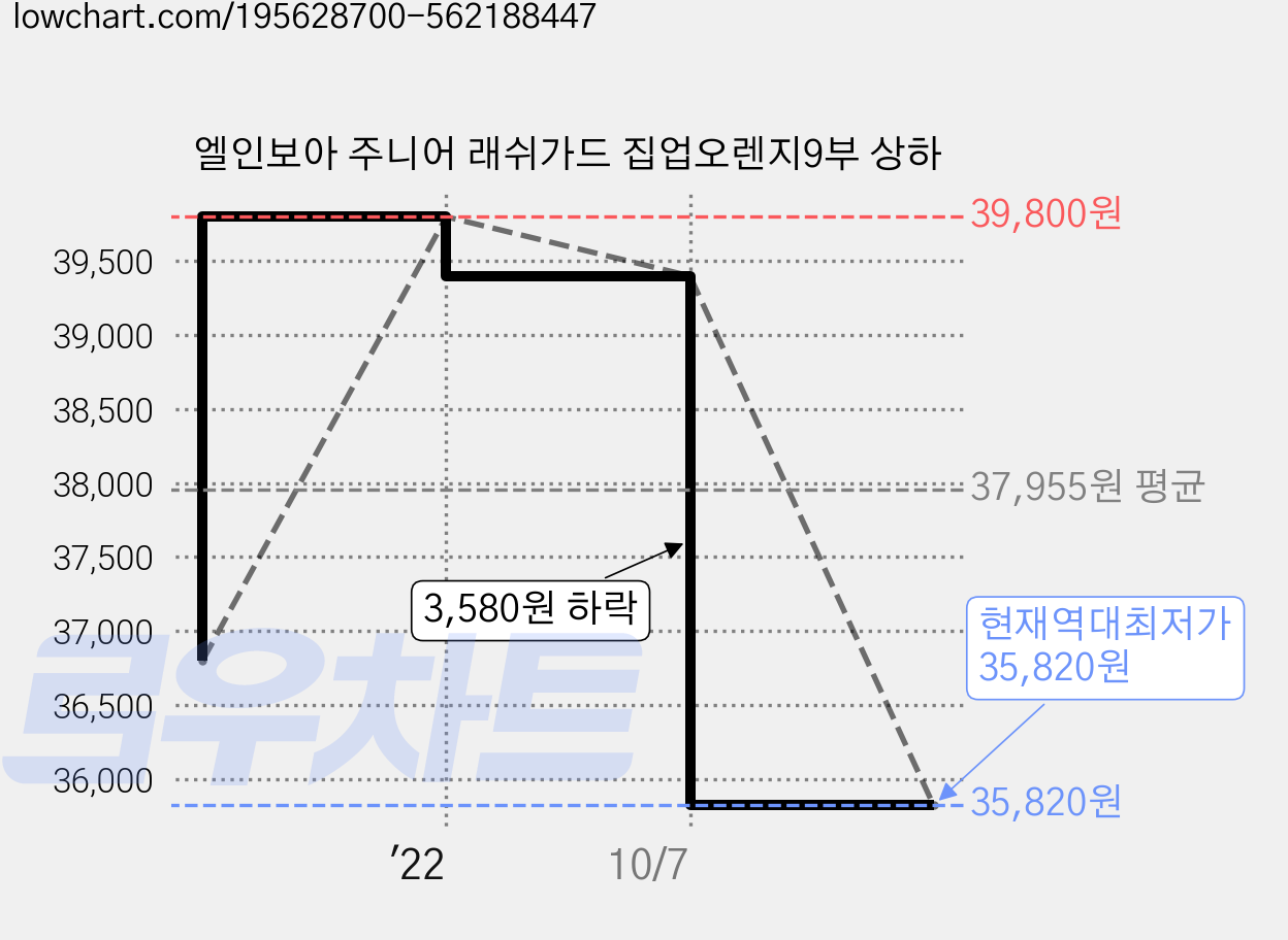 엘인보아 주니어 래쉬가드 집업오렌지9부 상하 가격 변동 차트, 현재가 35,820원, 역대최저가