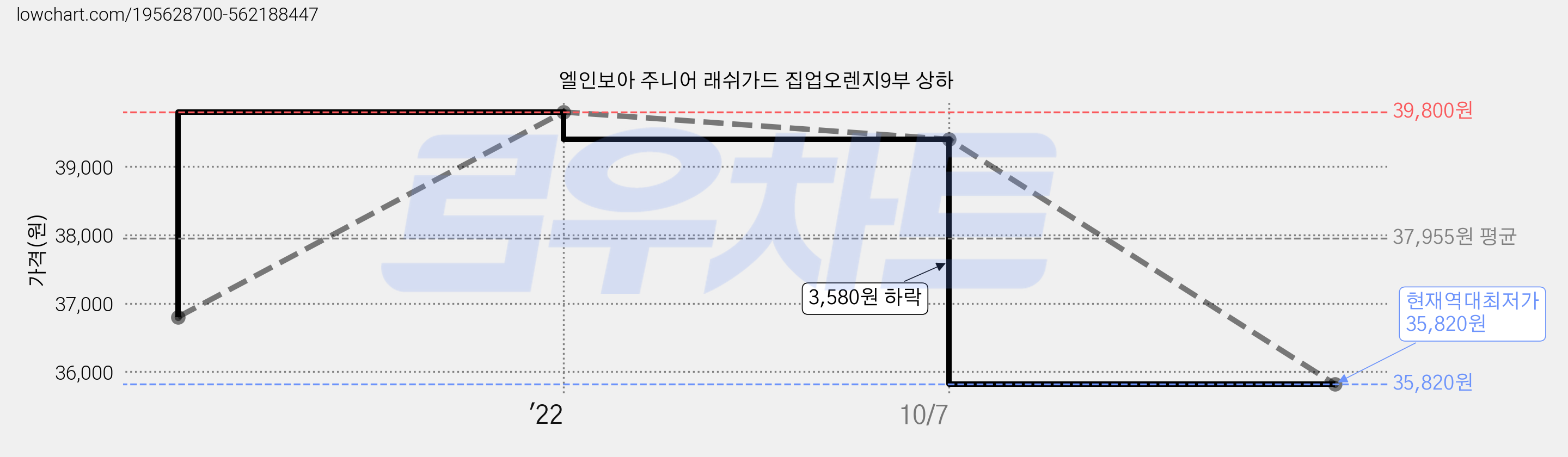 엘인보아 주니어 래쉬가드 집업오렌지9부 상하 가격 변동 차트, 현재가 35,820원, 역대최저가