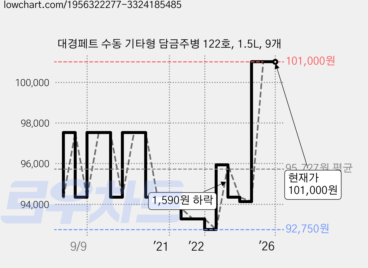대경페트 수동 기타형 담금주병 122호, 1.5L, 9개 가격 변동 차트, 현재가 101,000원, 역대최저가