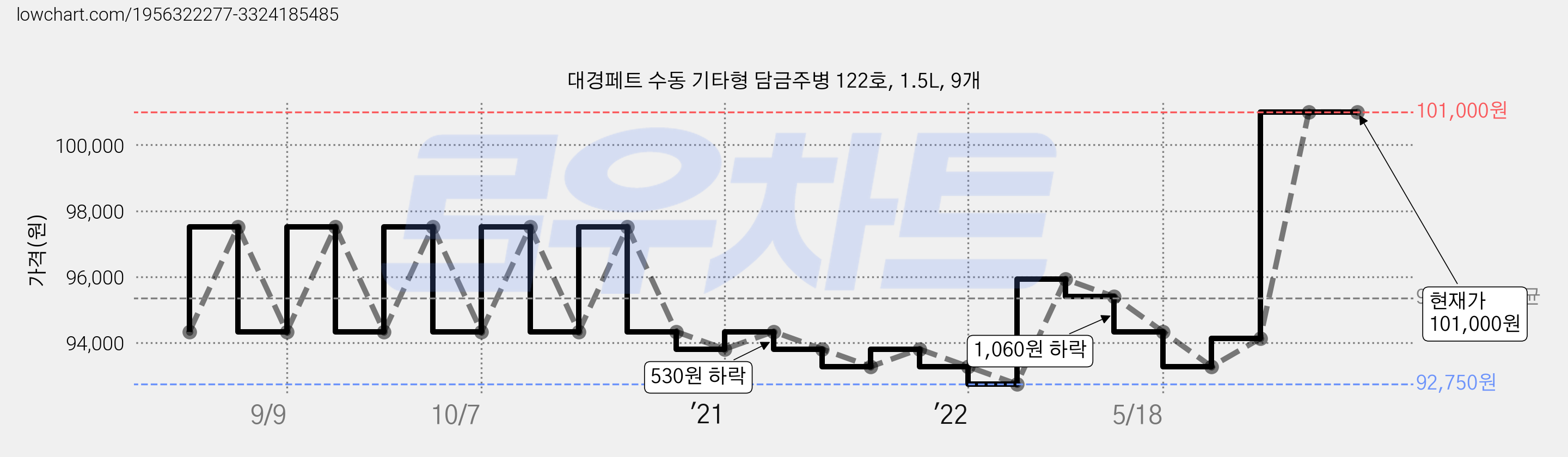 대경페트 수동 기타형 담금주병 122호, 1.5L, 9개 가격 변동 차트, 현재가 101,000원, 역대최저가