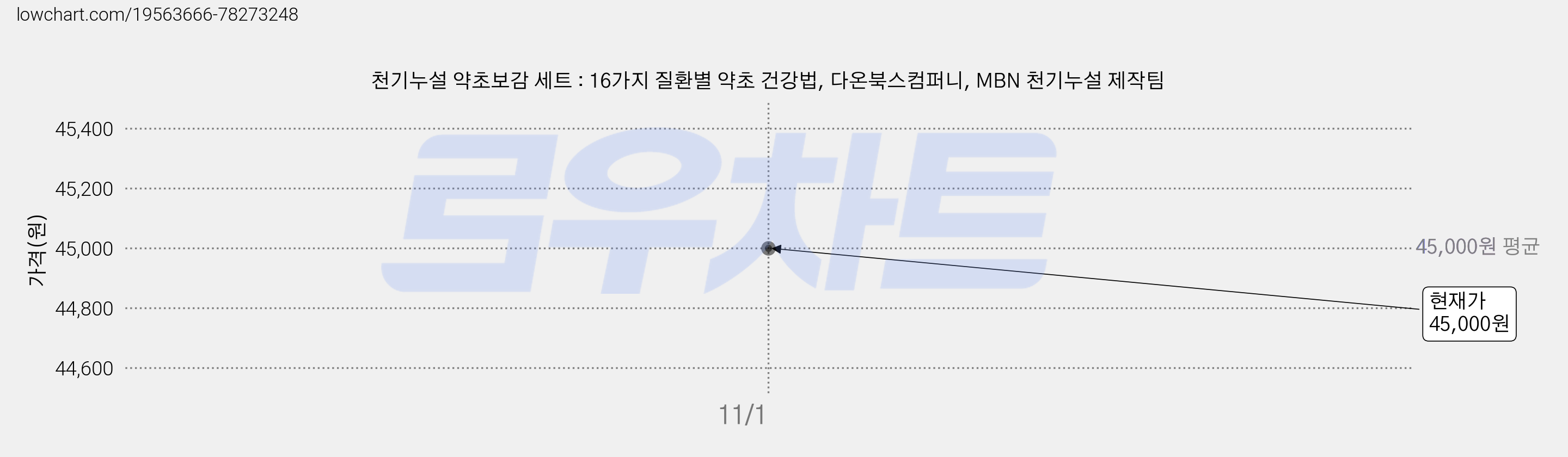 천기누설 약초보감 세트 : 16가지 질환별 약초 건강법, 다온북스컴퍼니, MBN 천기누설 제작팀 가격 변동 차트, 현재가 45,000원