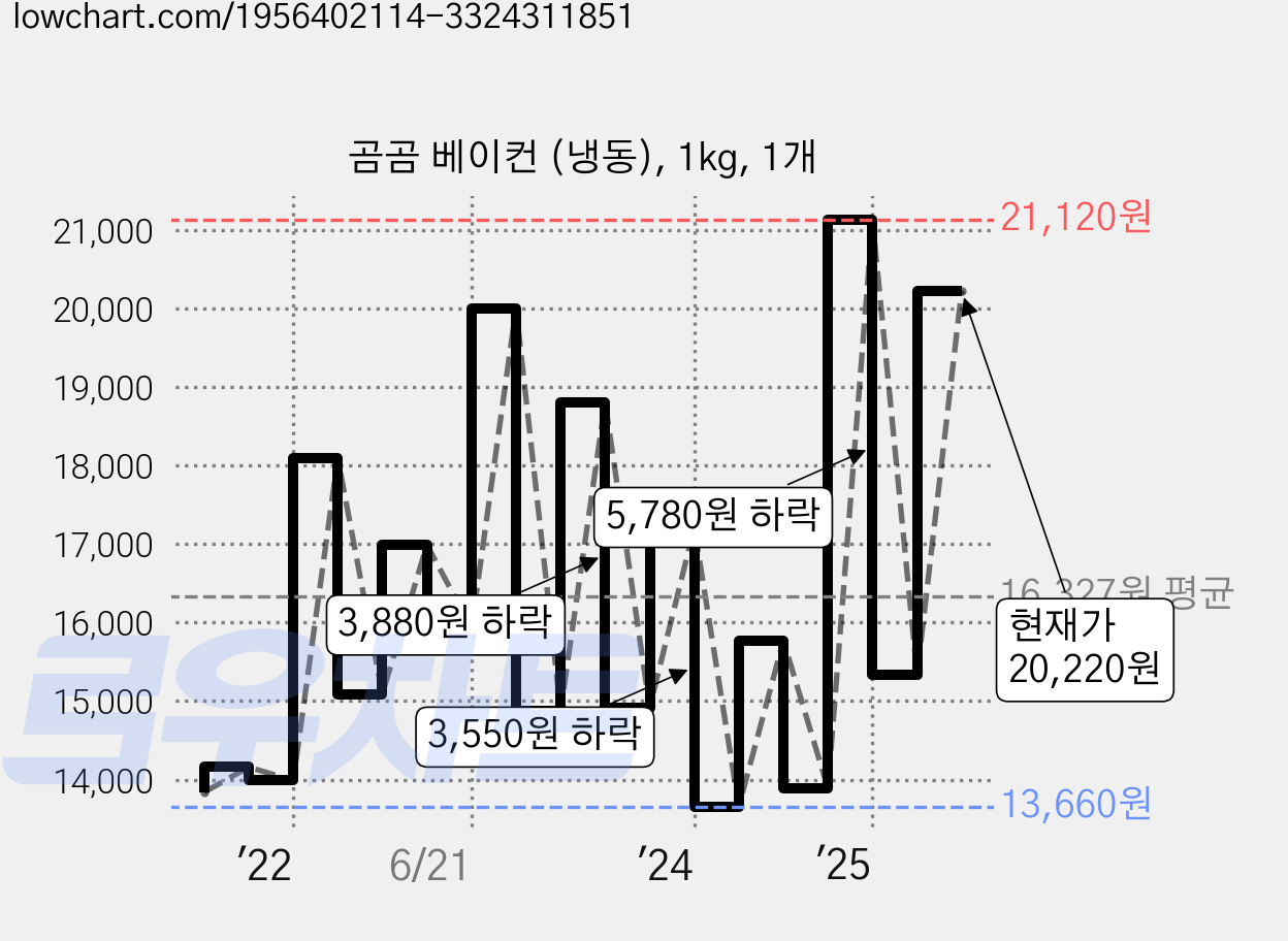 곰곰 베이컨 (냉동), 1kg, 1개 가격 변동 차트, 현재가 20,220원, 관측 최저가 13,660원