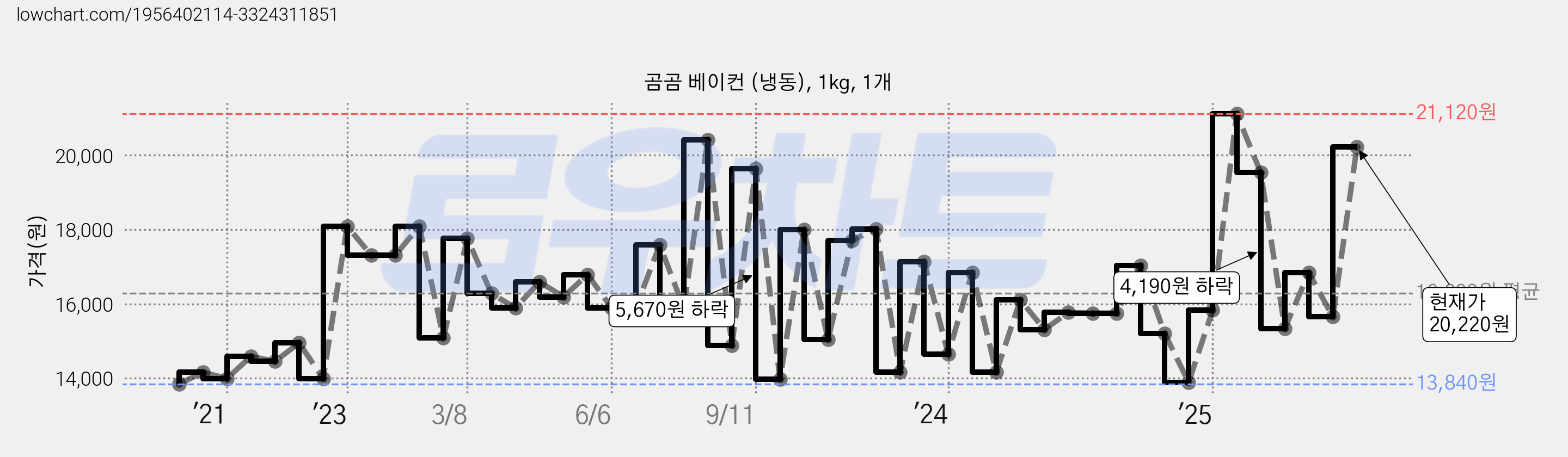 곰곰 베이컨 (냉동), 1kg, 1개 가격 변동 차트, 현재가 20,220원, 관측 최저가 13,660원