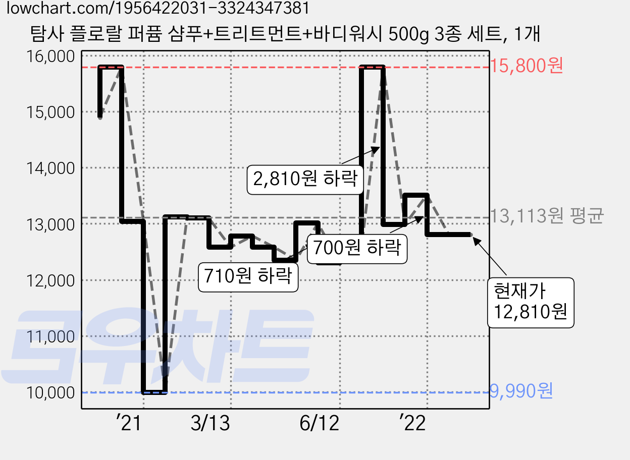 탐사 플로랄 퍼퓸 샴푸+트리트먼트+바디워시 500g 3종 세트, 1개 가격 변동 차트, 현재가 12,810원, 관측 최저가 9,990원